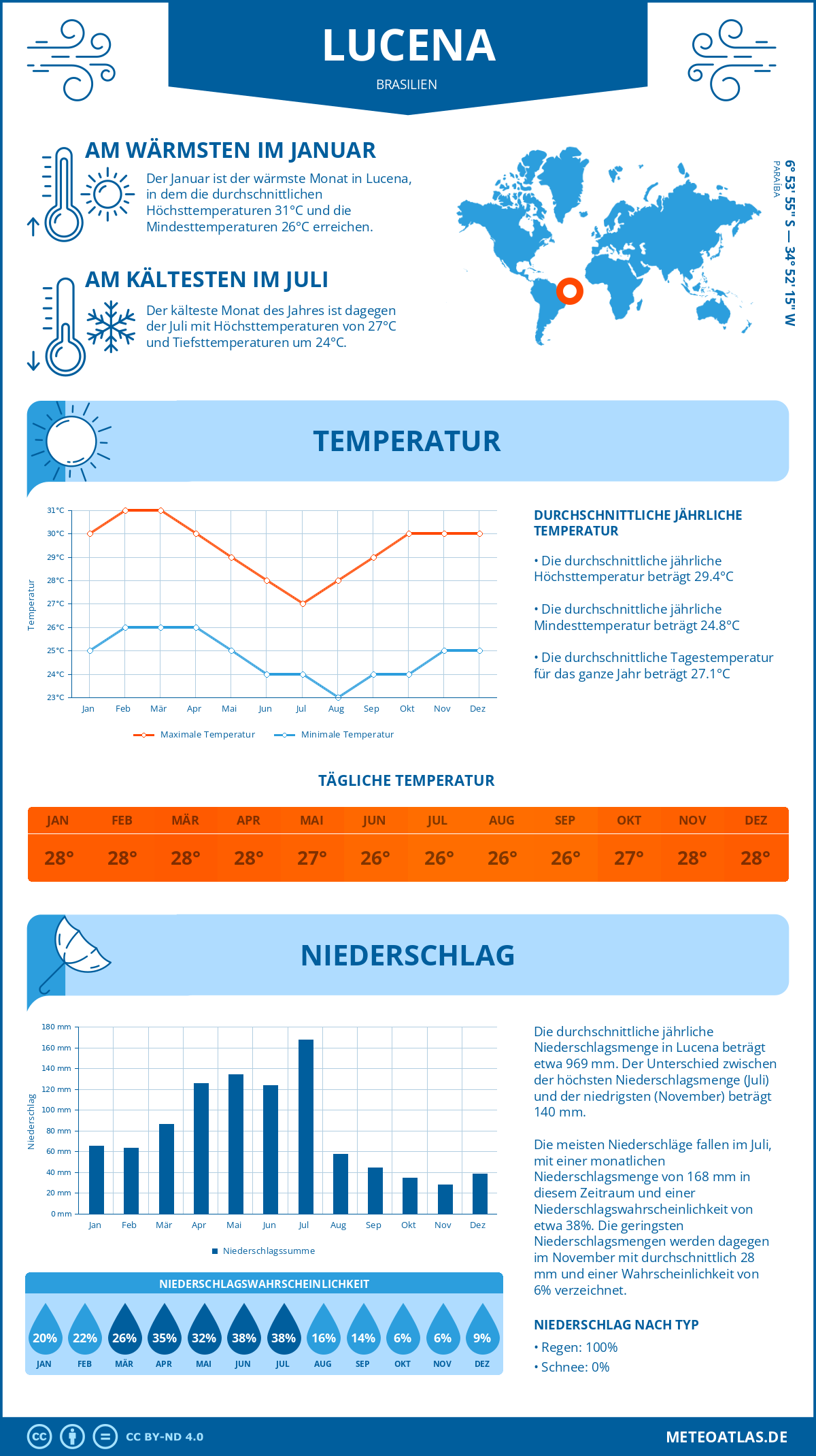 Wetter Lucena (Brasilien) - Temperatur und Niederschlag