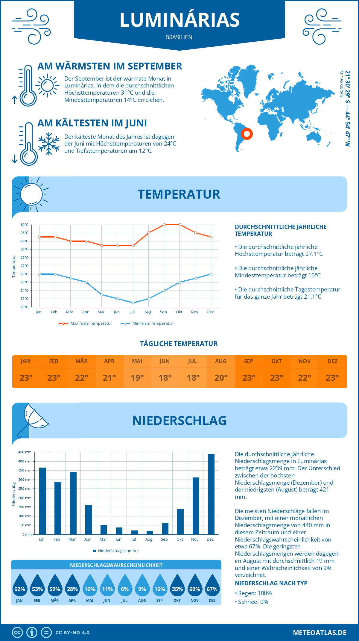 Infografik: Luminárias (Brasilien) – Monatstemperaturen und Niederschläge mit Diagrammen zu den jährlichen Wettertrends