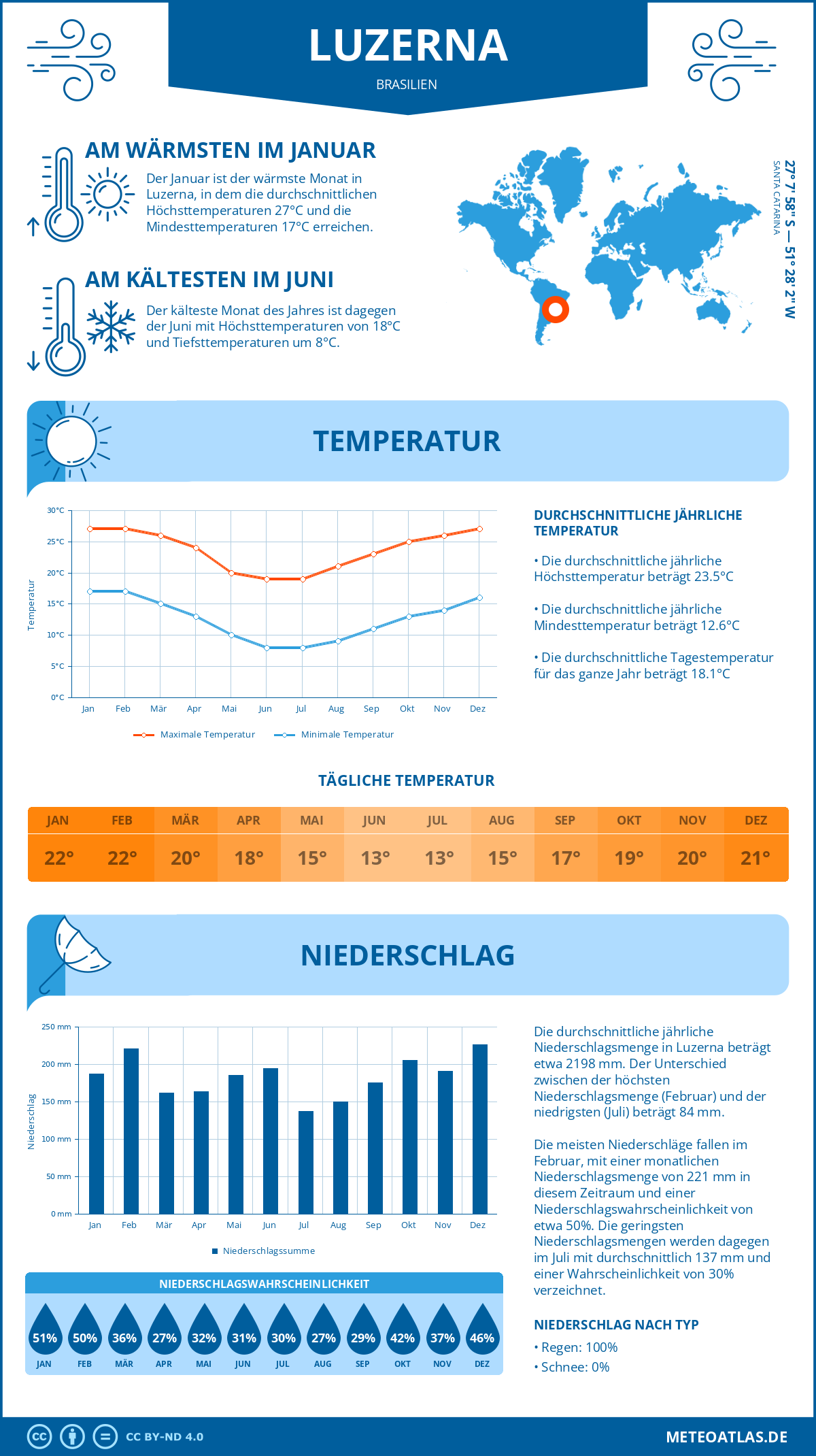 Infografik: Luzerna (Brasilien) – Monatstemperaturen und Niederschläge mit Diagrammen zu den jährlichen Wettertrends