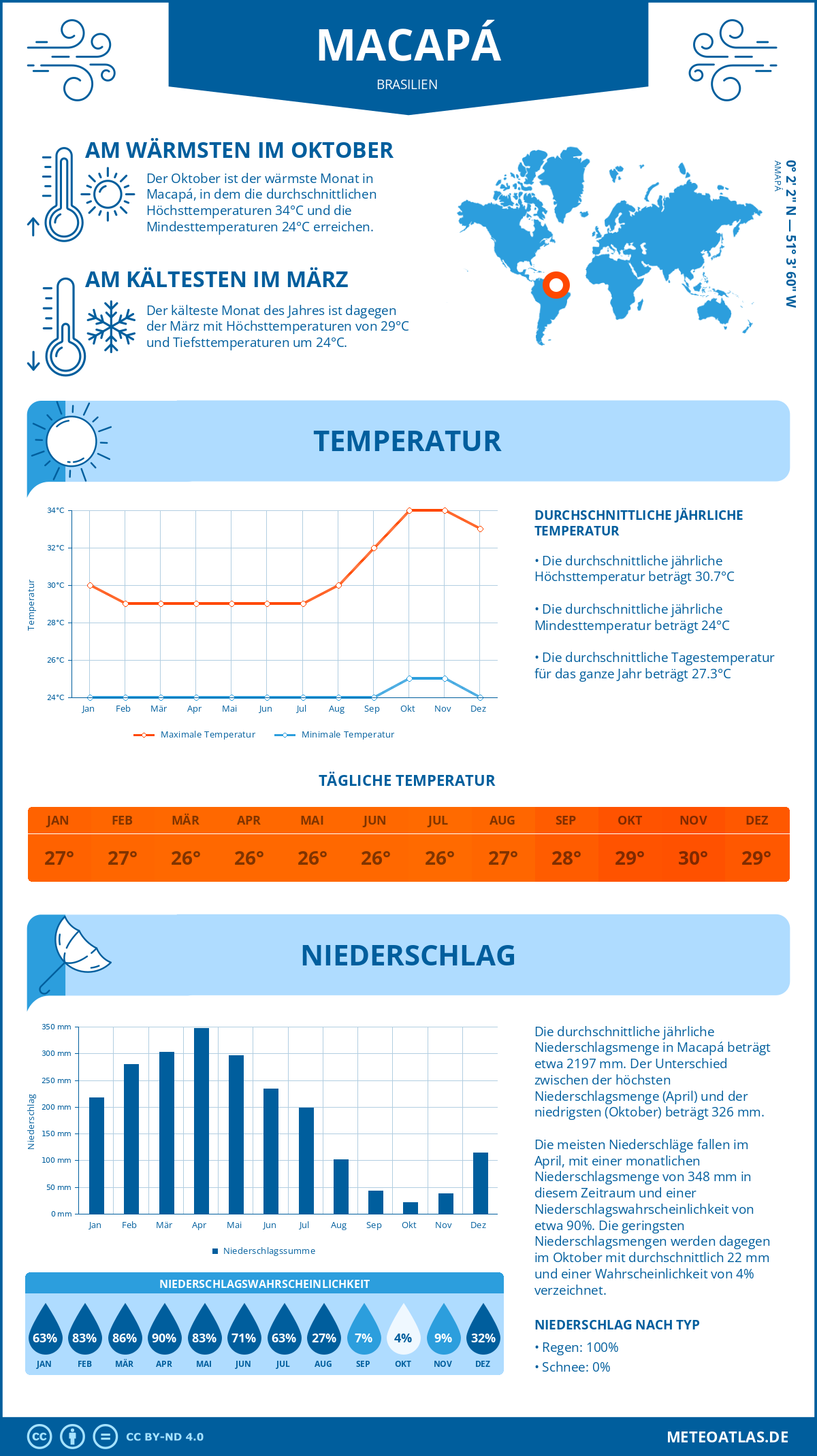 Wetter Macapá (Brasilien) - Temperatur und Niederschlag