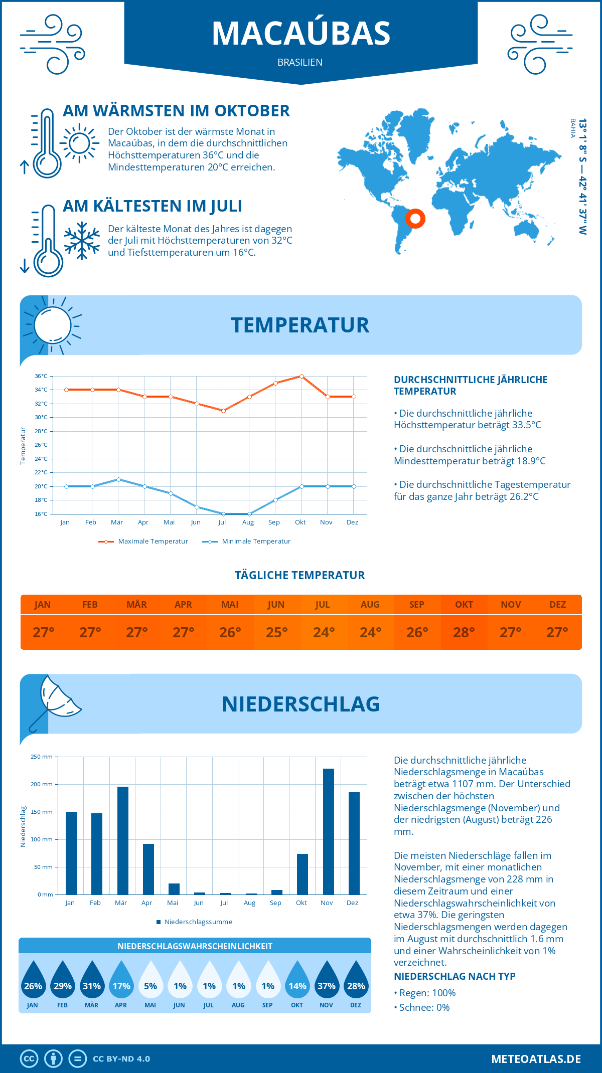 Wetter Macaúbas (Brasilien) - Temperatur und Niederschlag