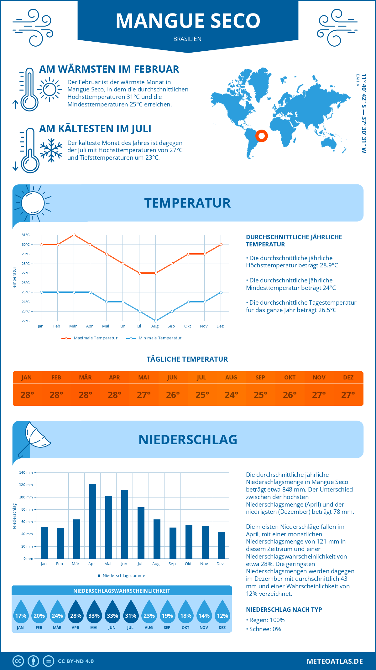 Wetter Mangue Seco (Brasilien) - Temperatur und Niederschlag