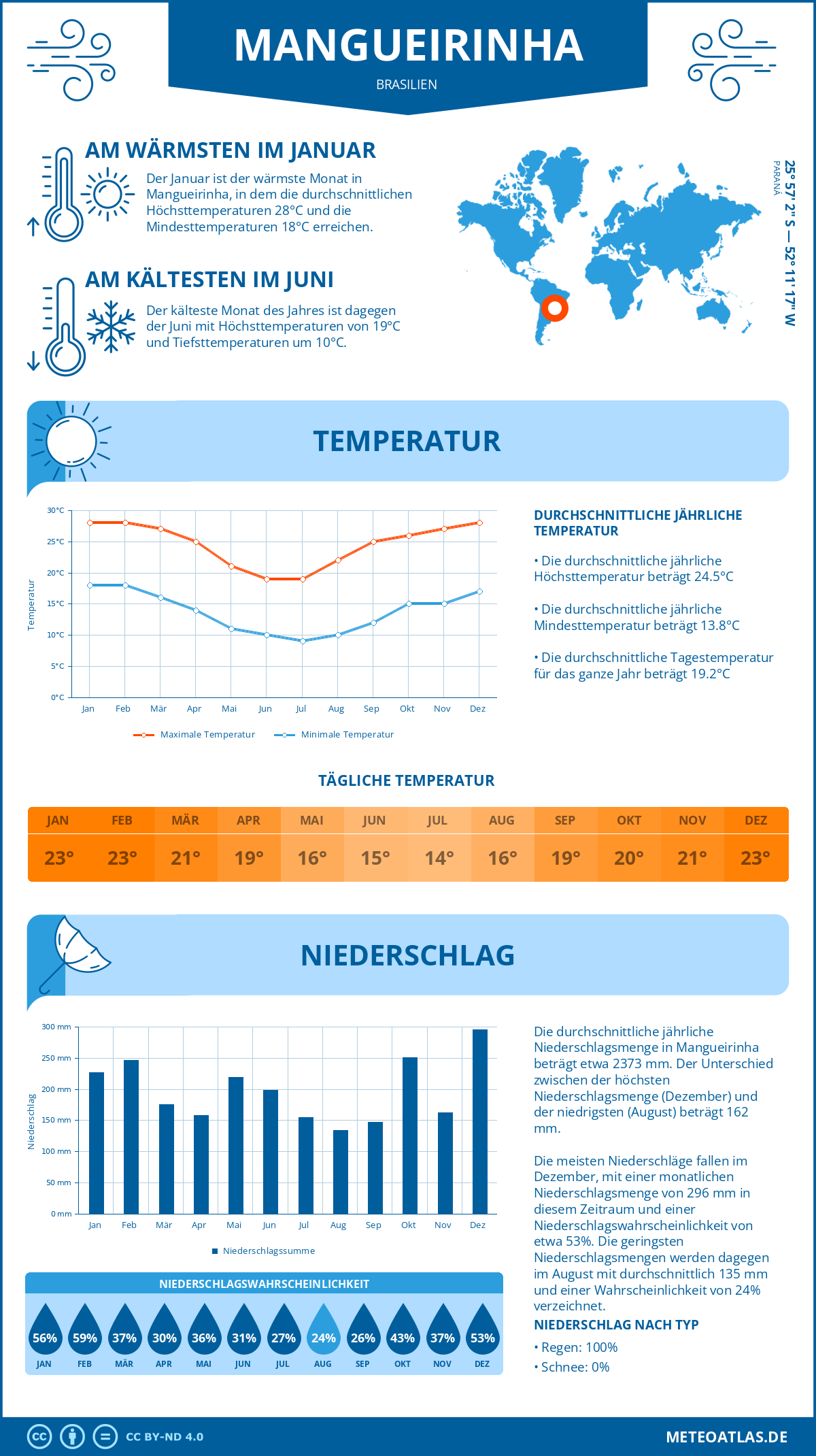 Infografik: Mangueirinha (Brasilien) – Monatstemperaturen und Niederschläge mit Diagrammen zu den jährlichen Wettertrends