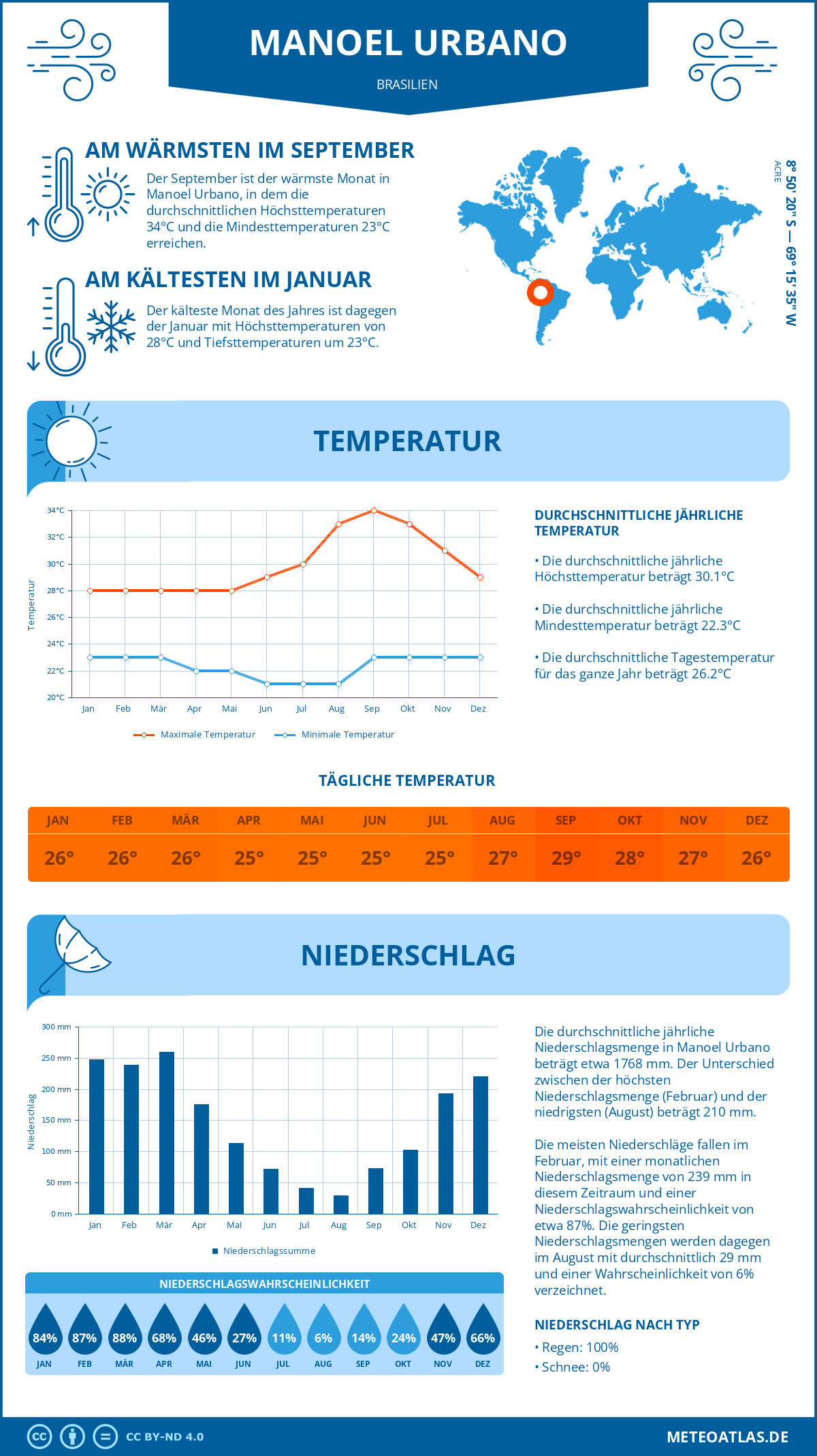 Infografik: Manoel Urbano (Brasilien) – Monatstemperaturen und Niederschläge mit Diagrammen zu den jährlichen Wettertrends