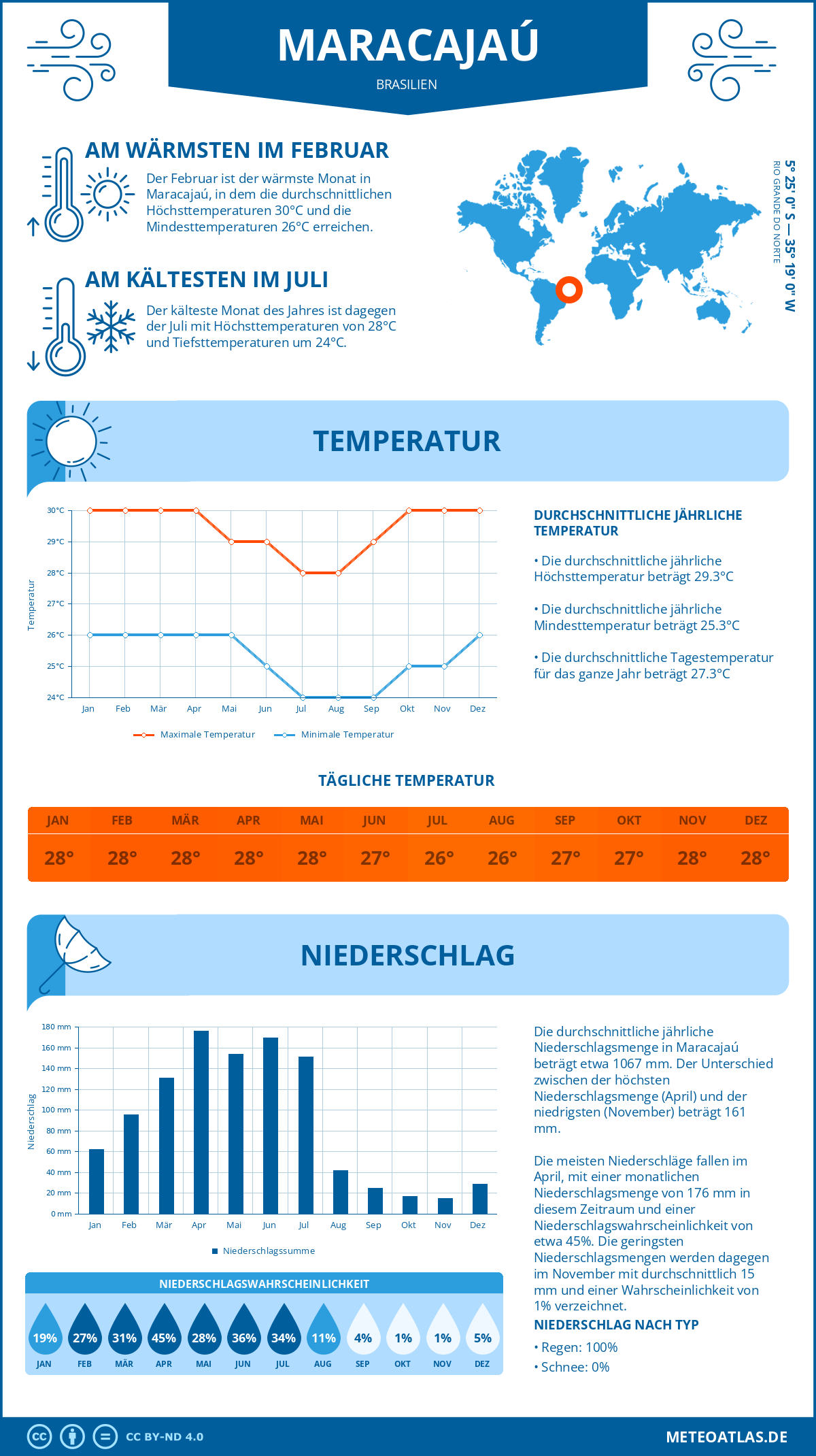 Wetter Maracajaú (Brasilien) - Temperatur und Niederschlag