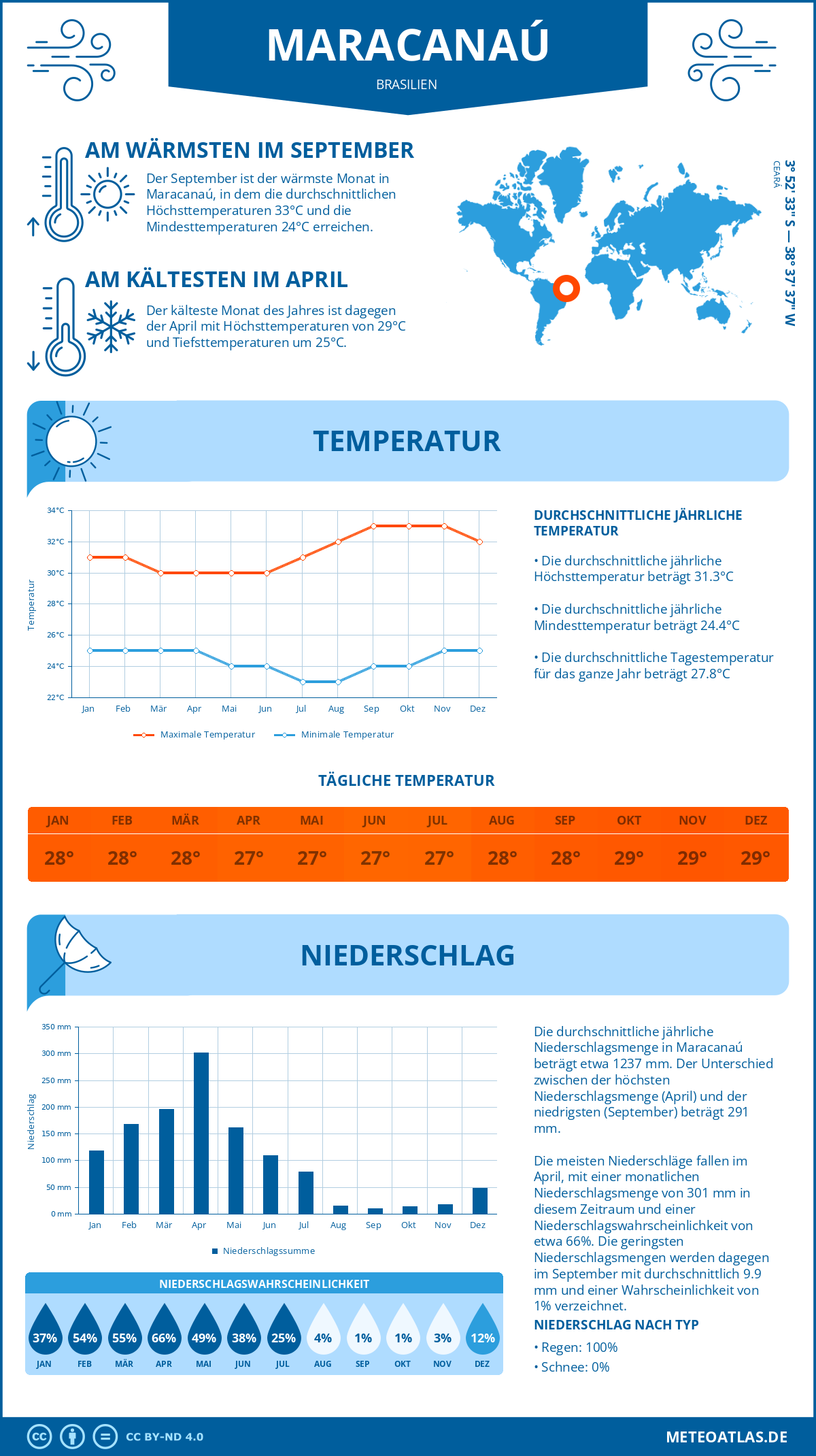 Wetter Maracanaú (Brasilien) - Temperatur und Niederschlag