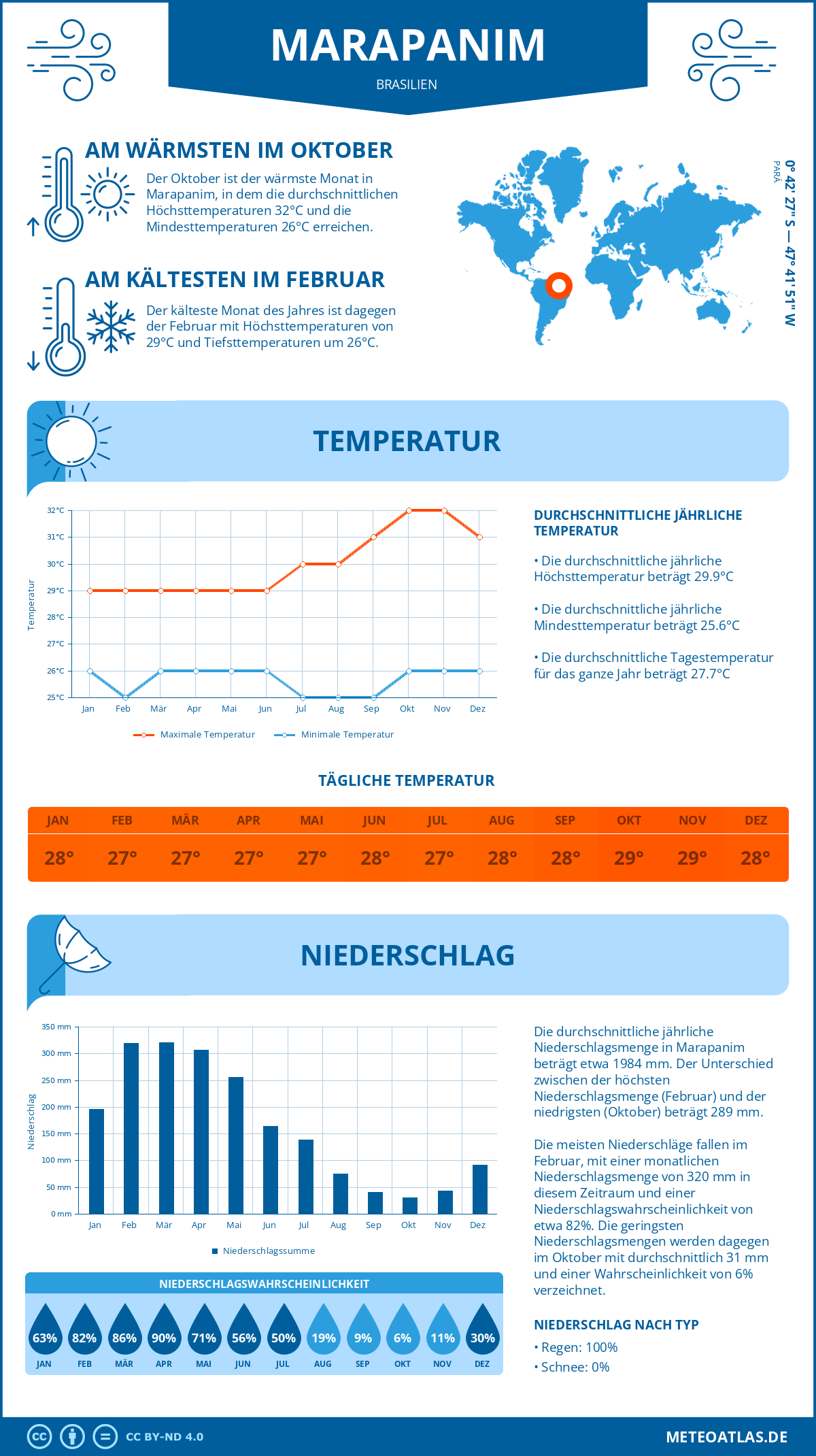 Wetter Marapanim (Brasilien) - Temperatur und Niederschlag