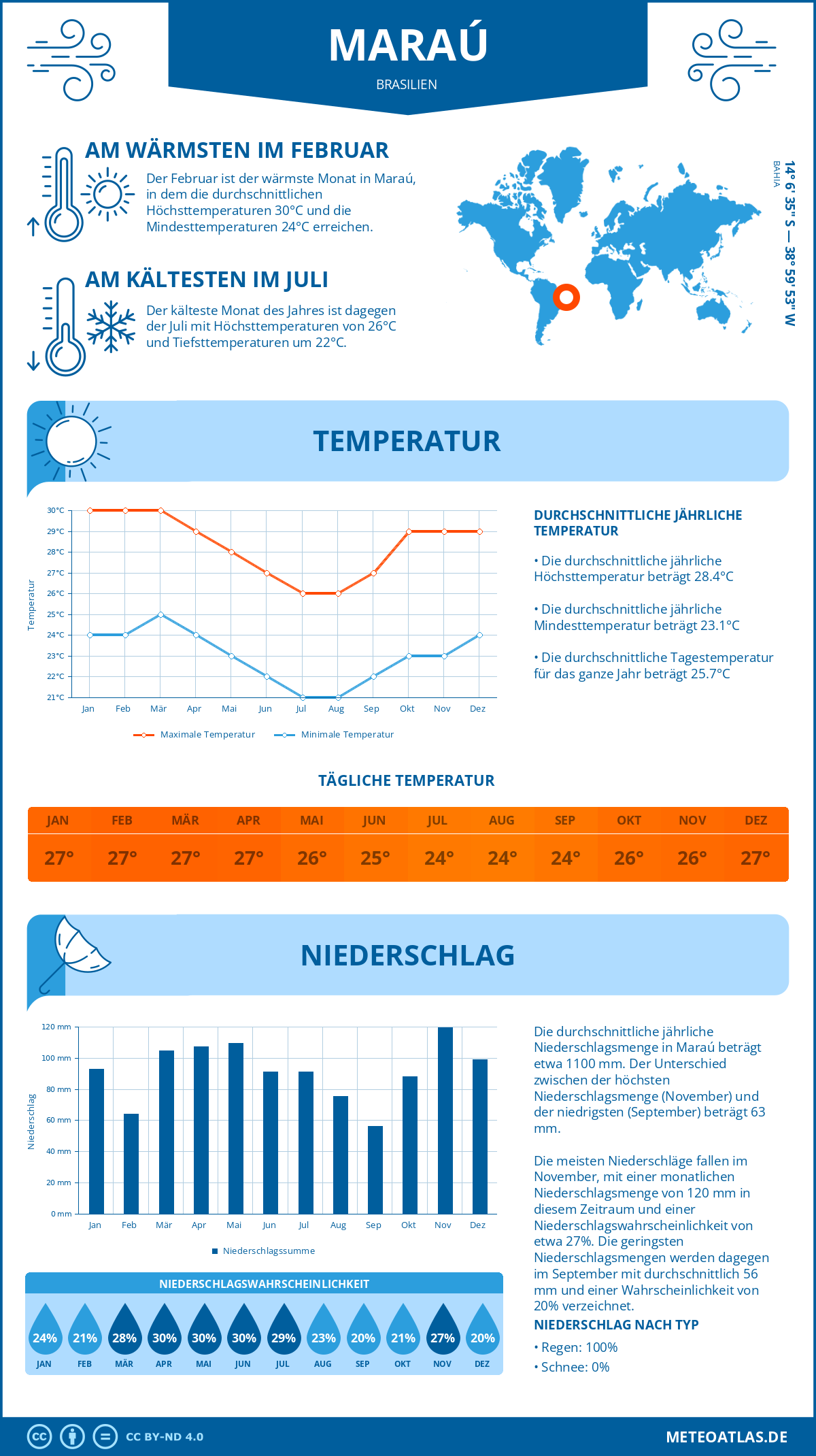 Wetter Maraú (Brasilien) - Temperatur und Niederschlag