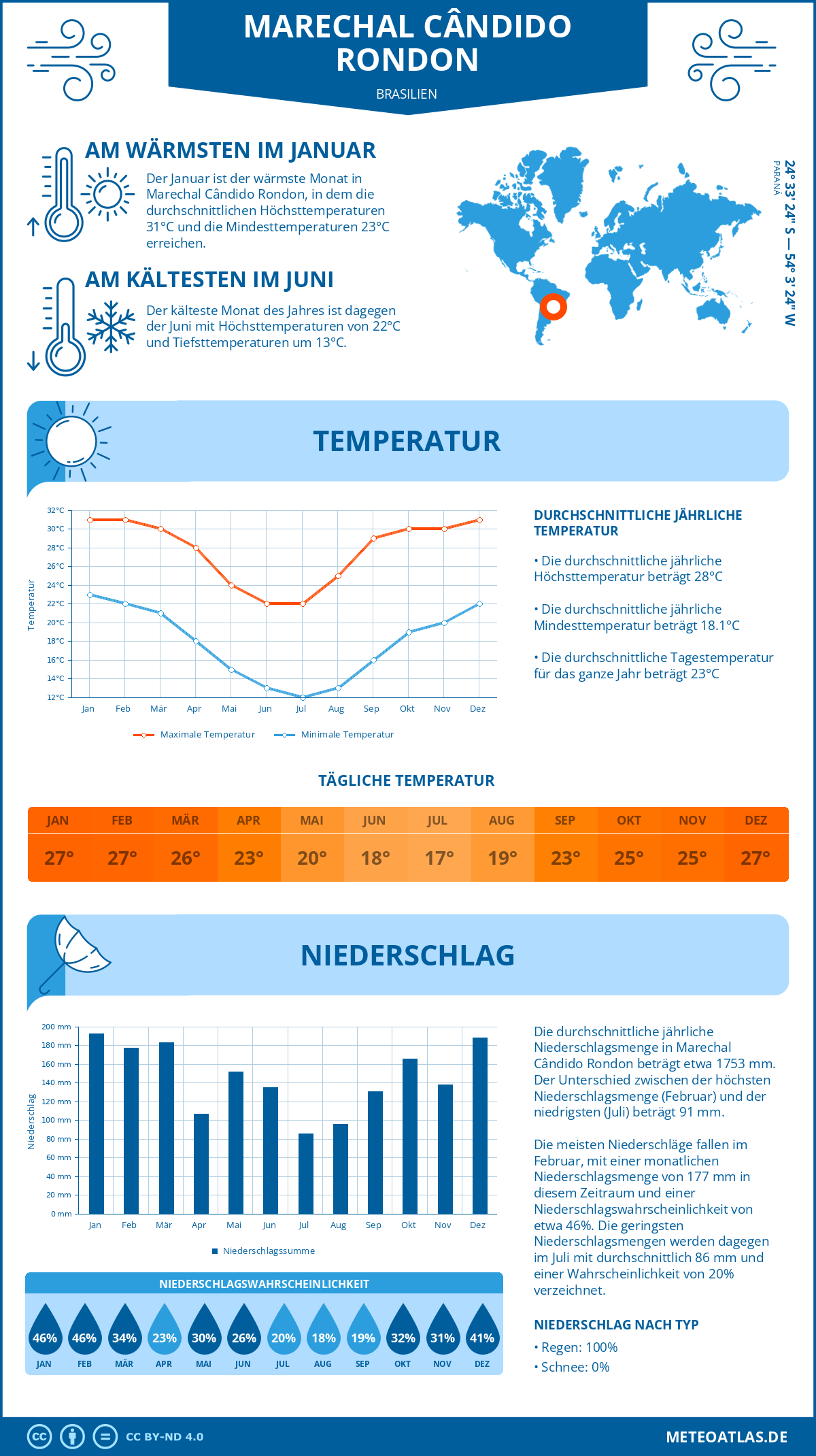 Wetter Marechal Cândido Rondon (Brasilien) - Temperatur und Niederschlag