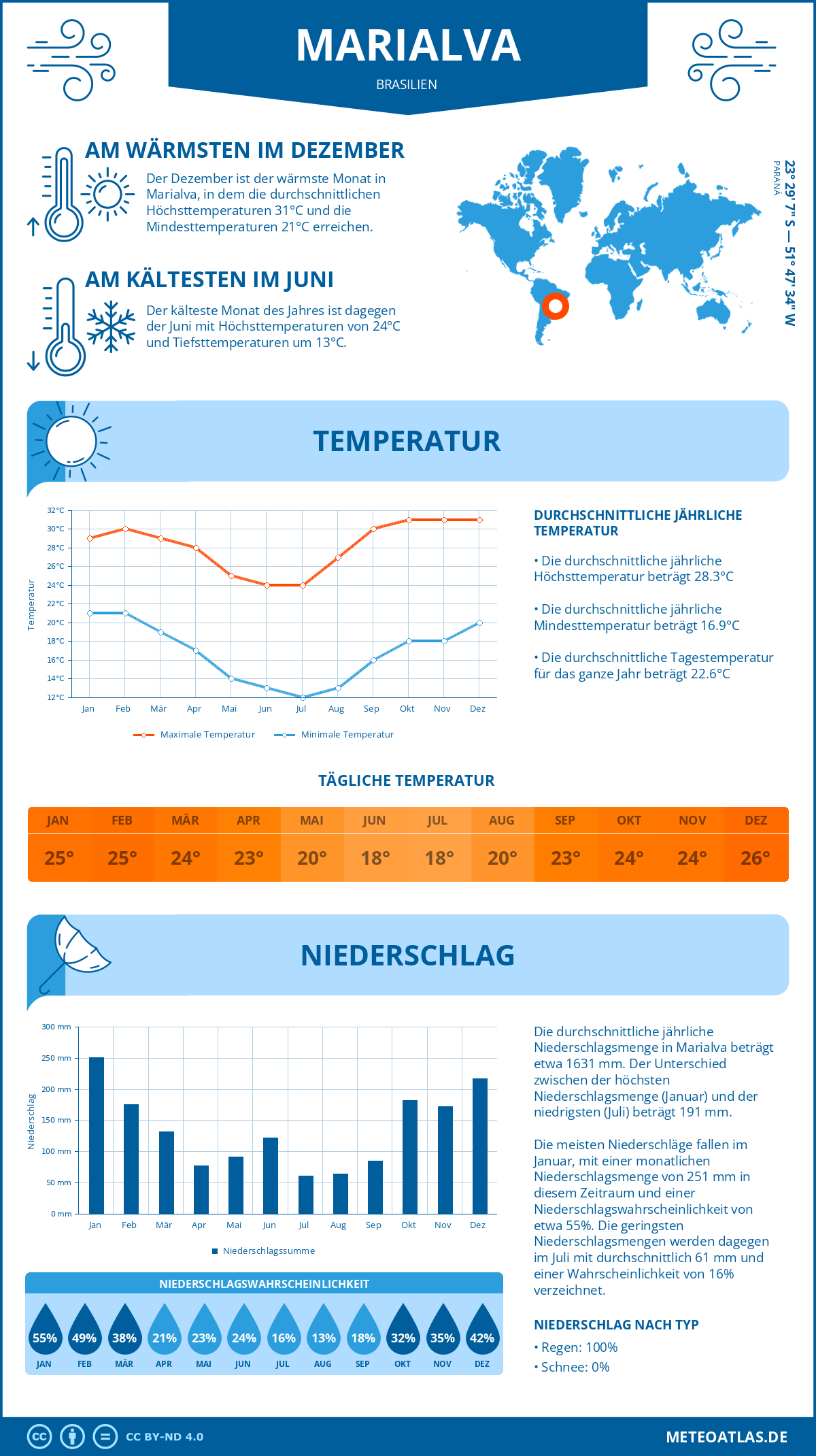 Wetter Marialva (Brasilien) - Temperatur und Niederschlag