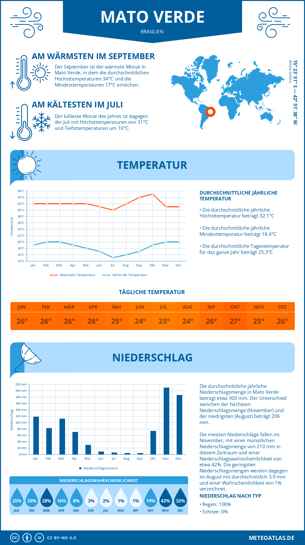 Wetter Mato Verde (Brasilien) - Temperatur und Niederschlag