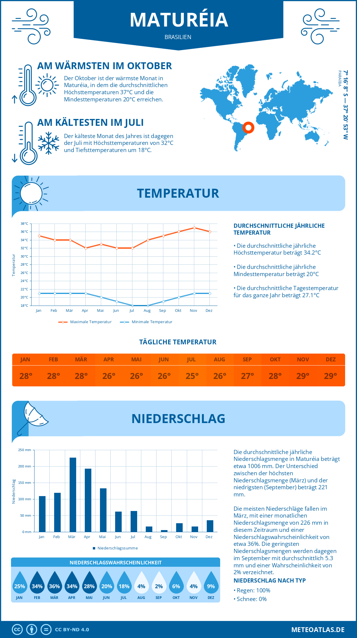 Wetter Maturéia (Brasilien) - Temperatur und Niederschlag