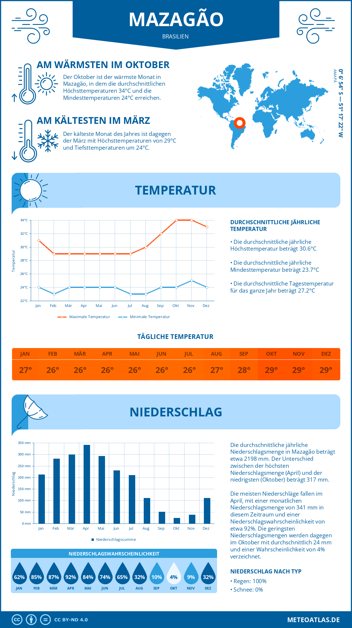 Wetter Mazagão (Brasilien) - Temperatur und Niederschlag