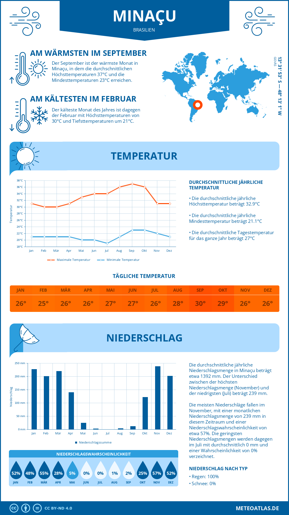 Wetter Minaçu (Brasilien) - Temperatur und Niederschlag