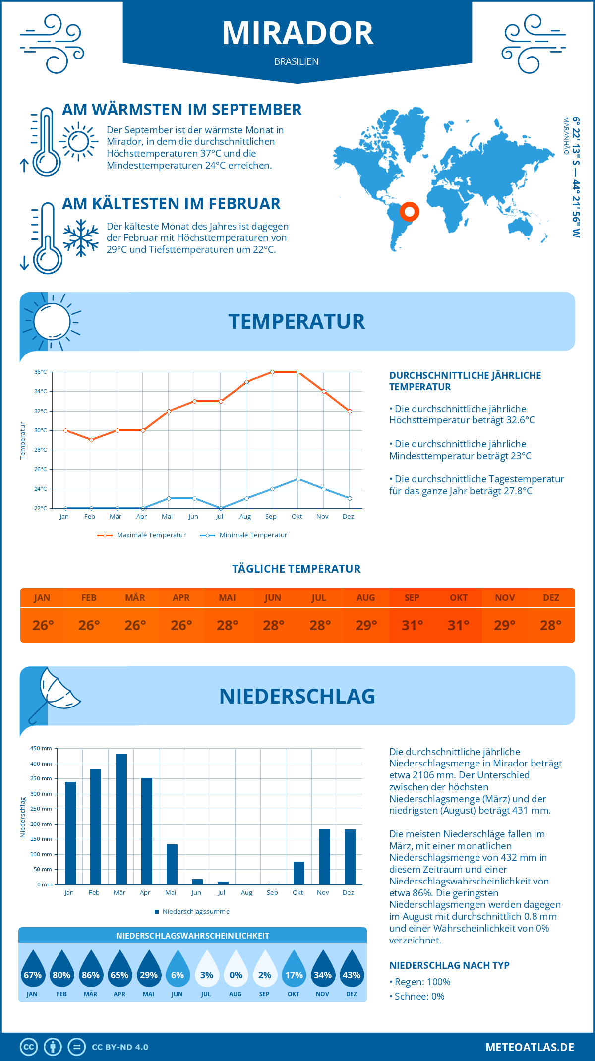 Wetter Mirador (Brasilien) - Temperatur und Niederschlag