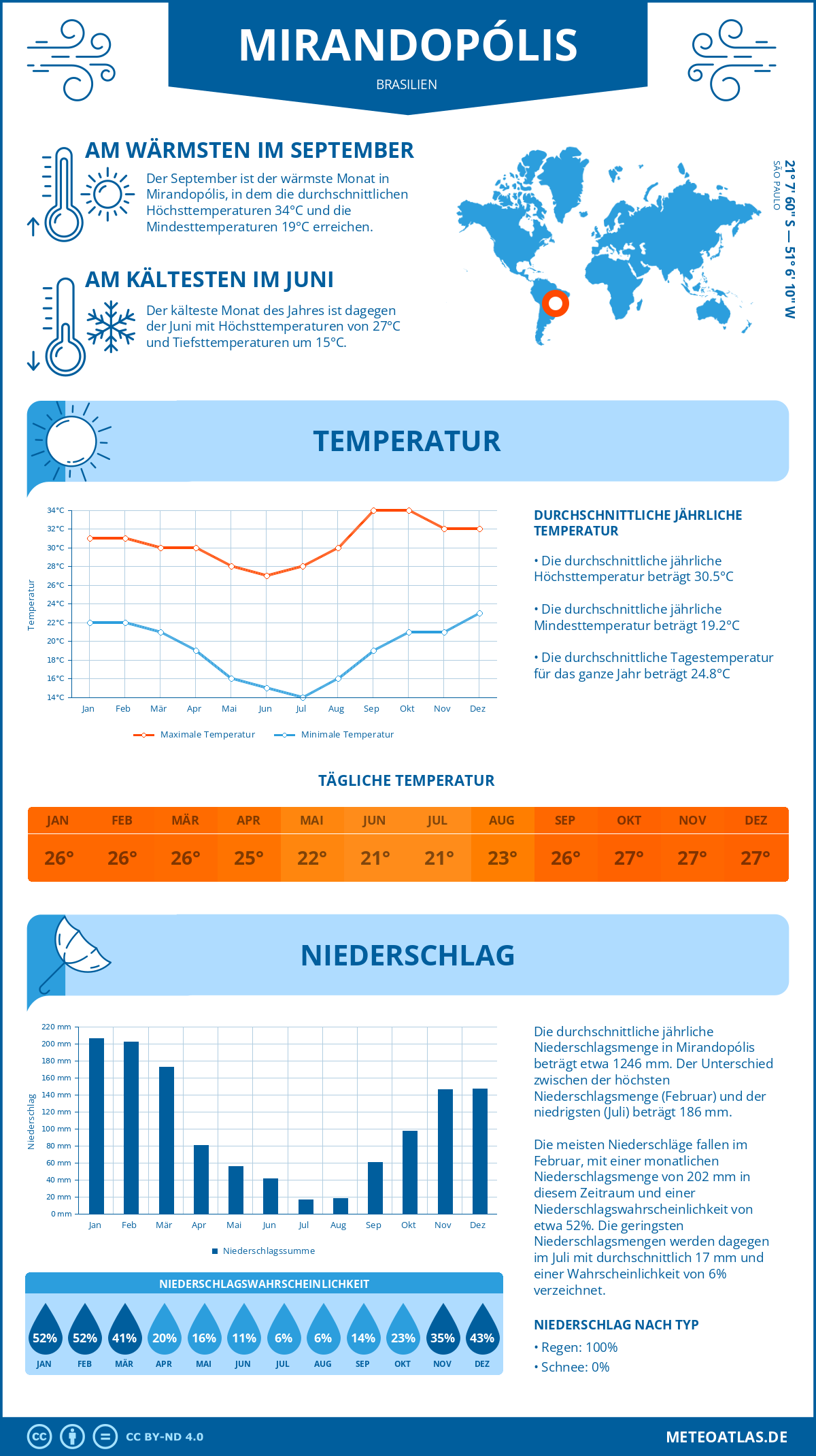 Wetter Mirandopólis (Brasilien) - Temperatur und Niederschlag