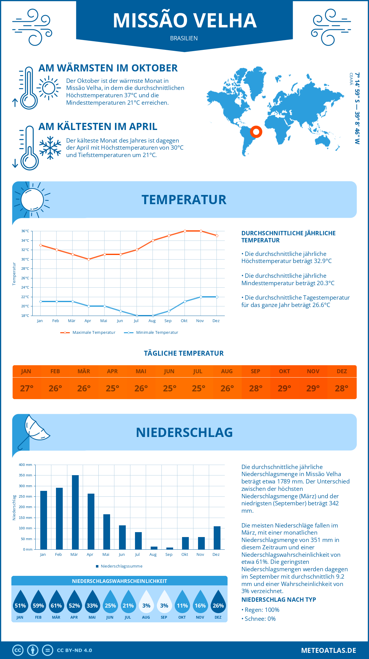 Wetter Missão Velha (Brasilien) - Temperatur und Niederschlag