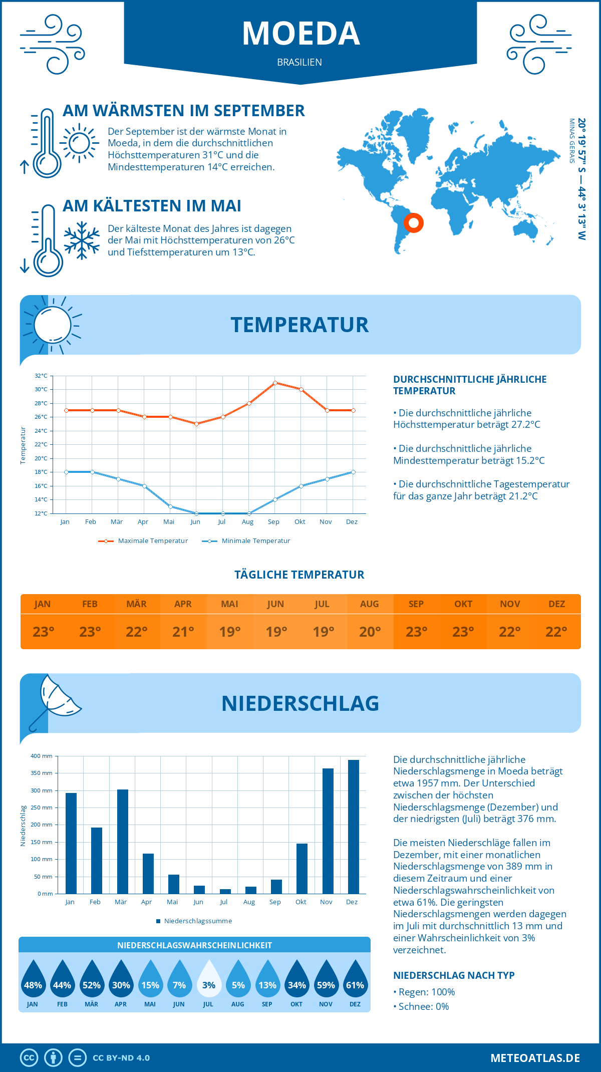 Infografik: Moeda (Brasilien) – Monatstemperaturen und Niederschläge mit Diagrammen zu den jährlichen Wettertrends