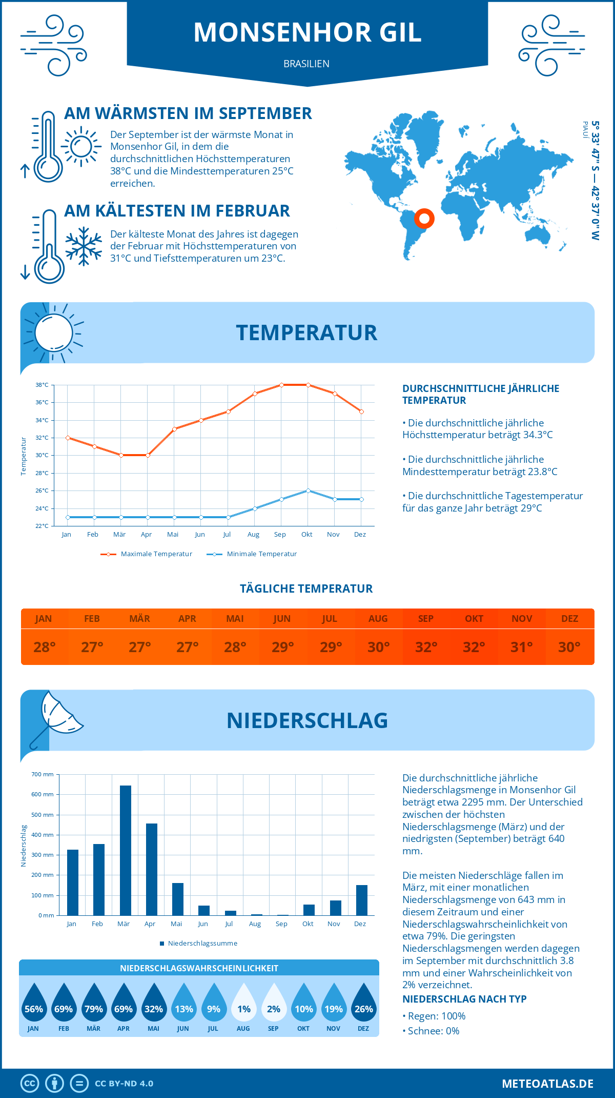 Infografik: Monsenhor Gil (Brasilien) – Monatstemperaturen und Niederschläge mit Diagrammen zu den jährlichen Wettertrends