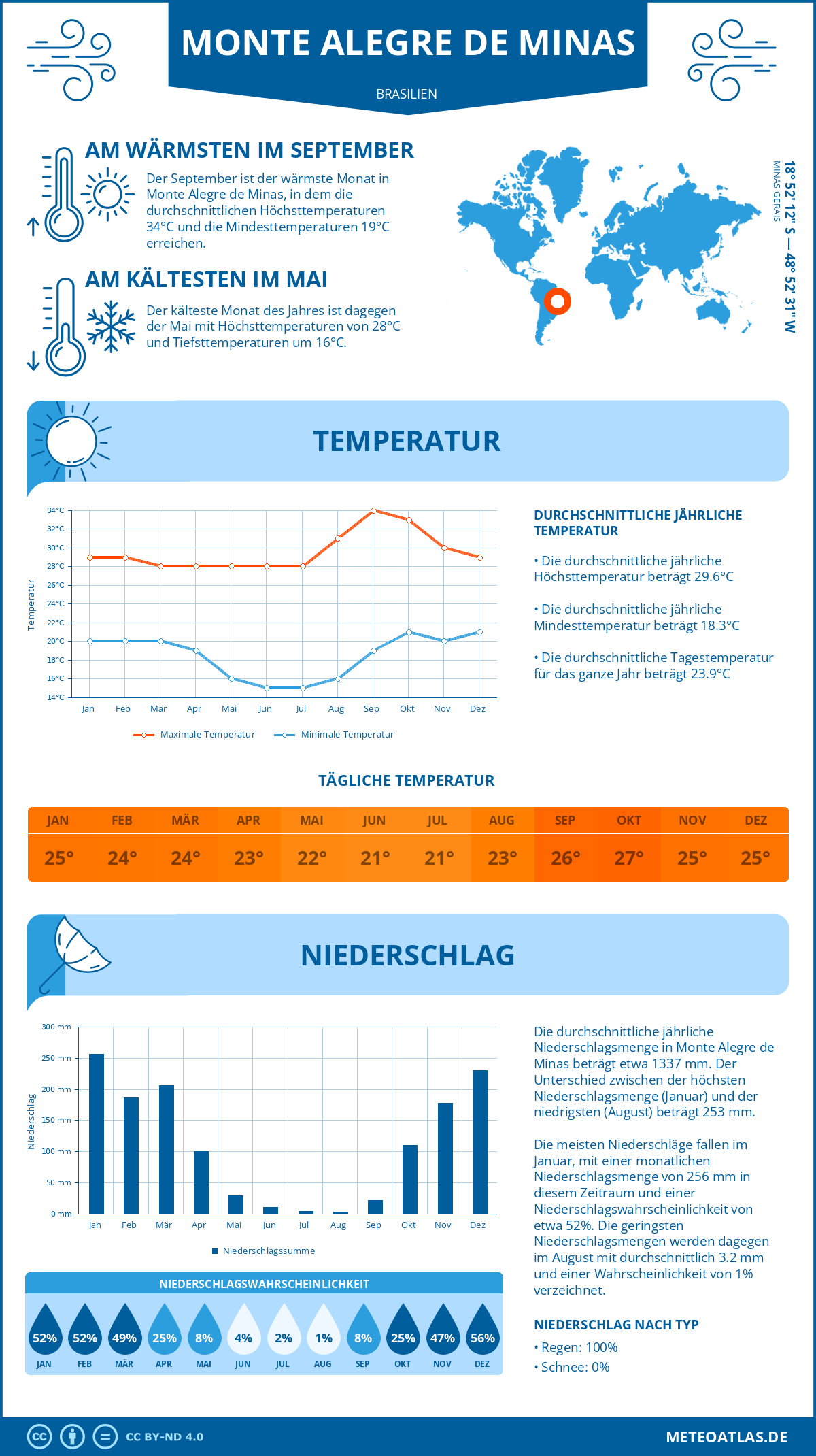 Wetter Monte Alegre de Minas (Brasilien) - Temperatur und Niederschlag