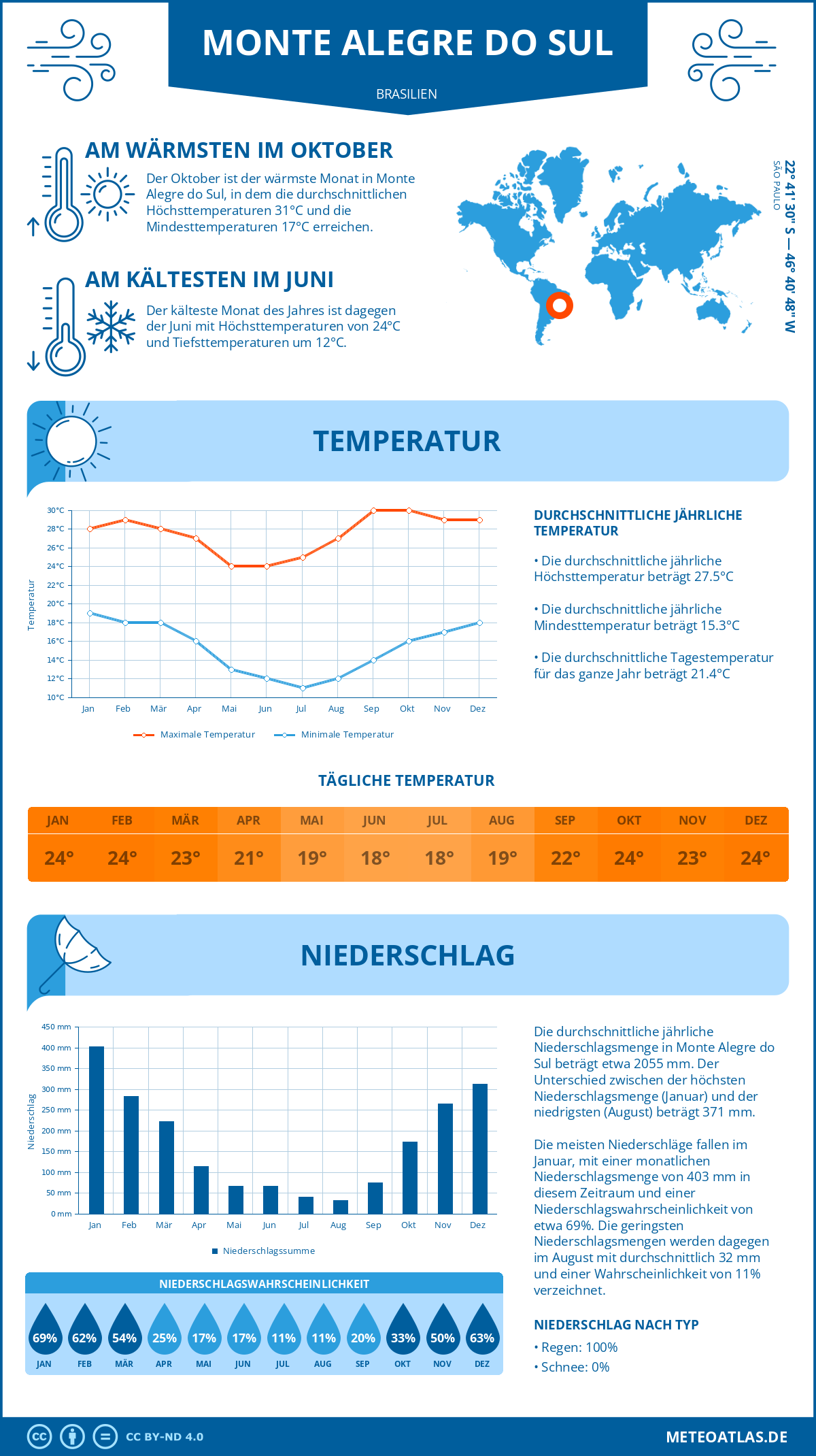 Wetter Monte Alegre do Sul (Brasilien) - Temperatur und Niederschlag