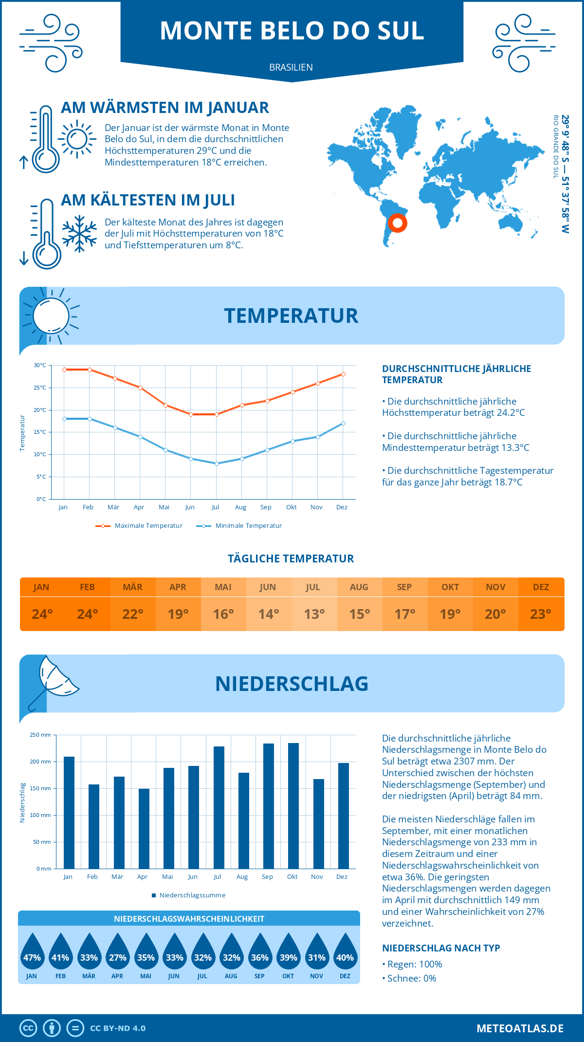 Wetter Monte Belo do Sul (Brasilien) - Temperatur und Niederschlag