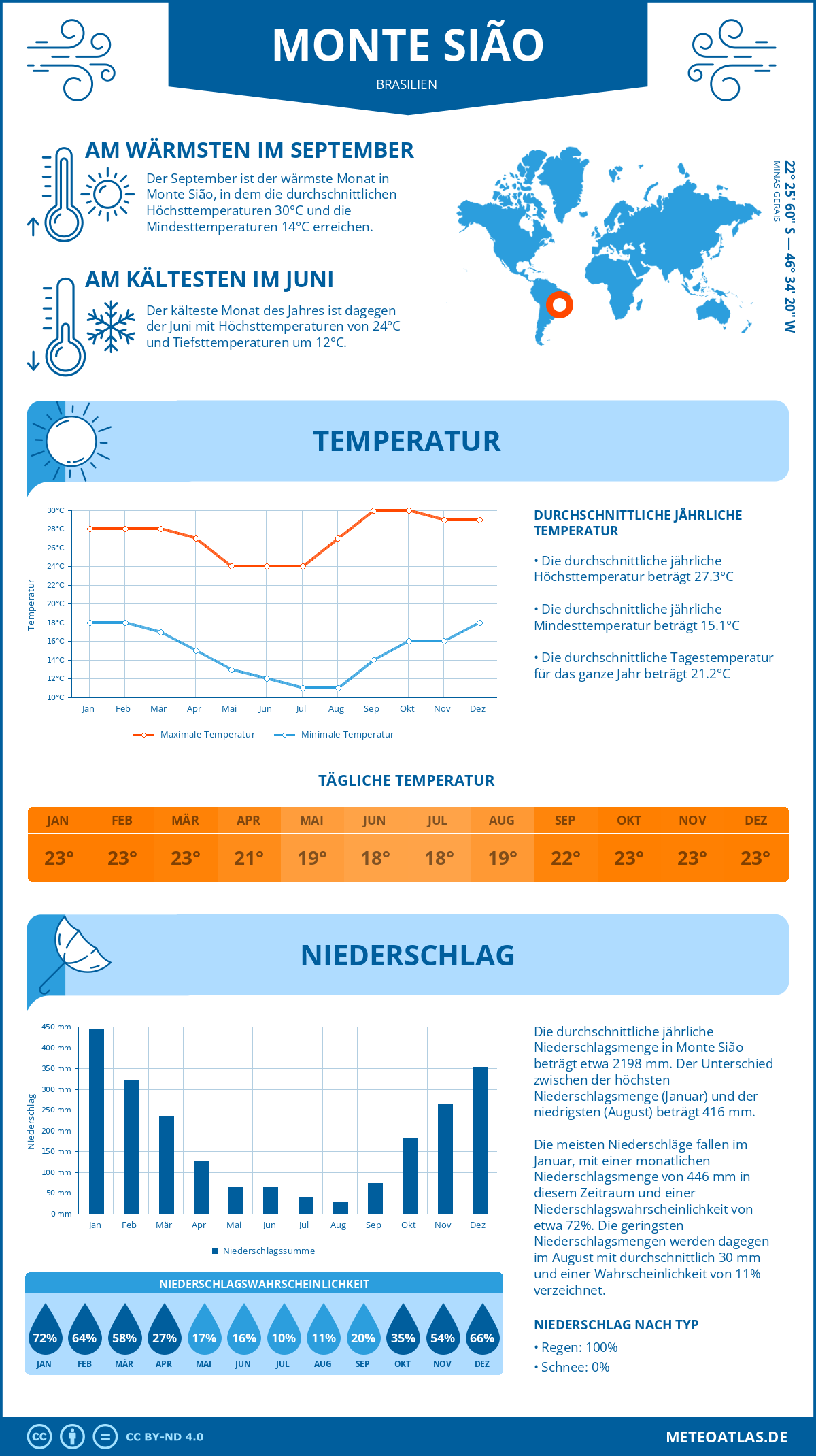 Infografik: Monte Sião (Brasilien) – Monatstemperaturen und Niederschläge mit Diagrammen zu den jährlichen Wettertrends