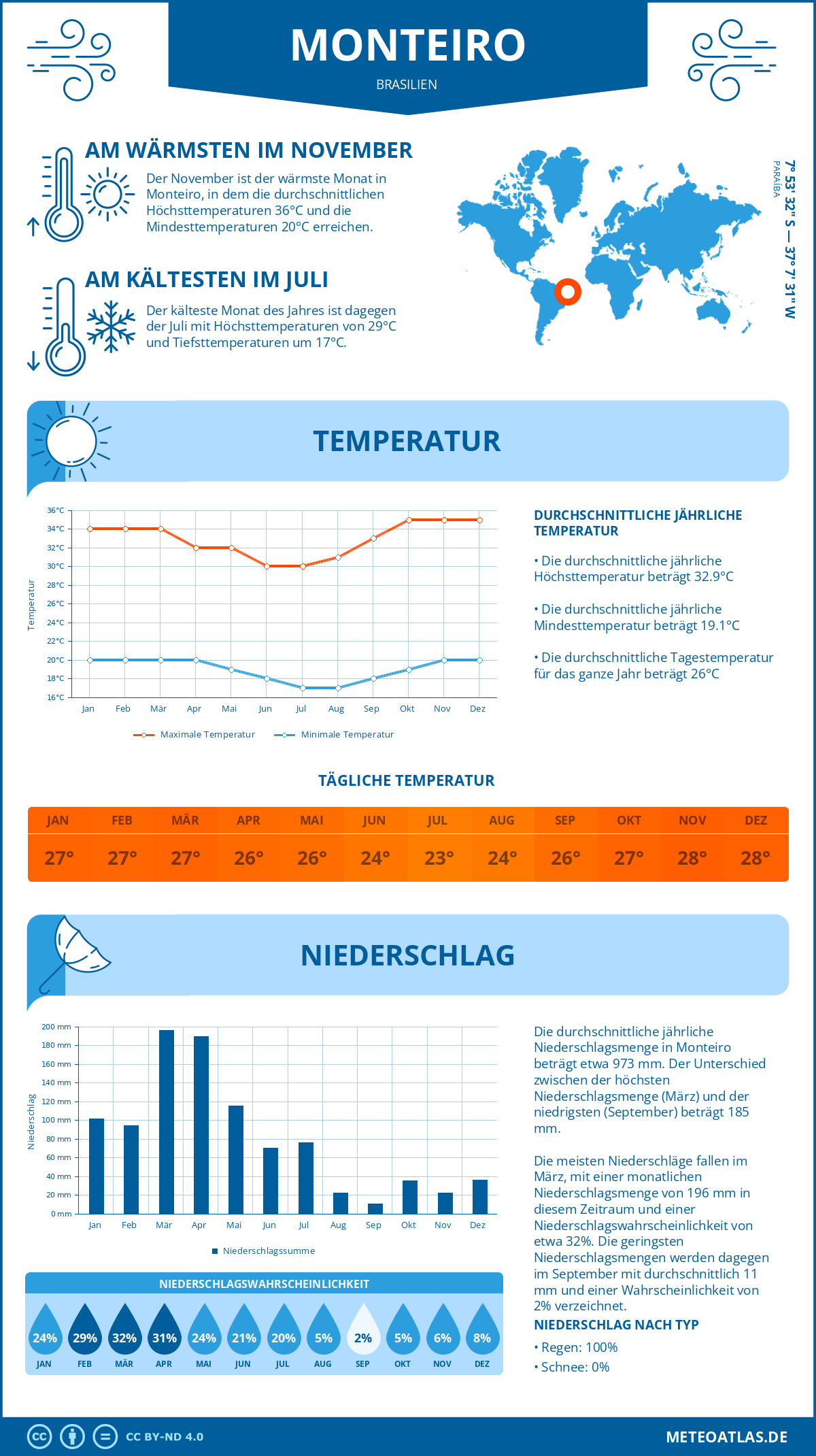 Wetter Monteiro (Brasilien) - Temperatur und Niederschlag