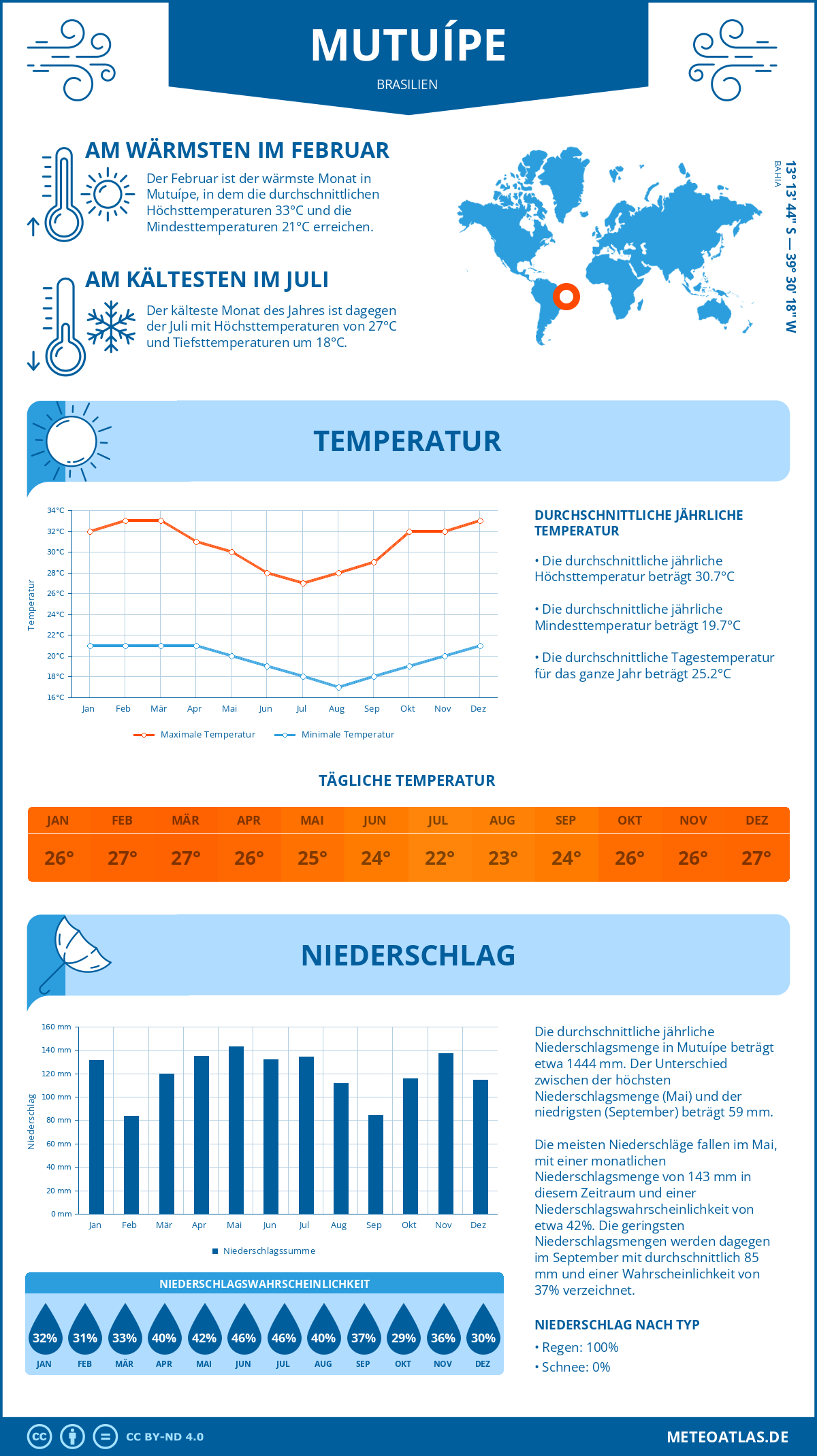 Wetter Mutuípe (Brasilien) - Temperatur und Niederschlag