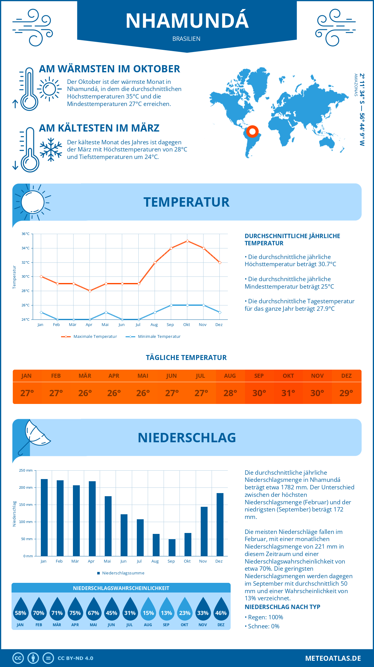 Wetter Nhamundá (Brasilien) - Temperatur und Niederschlag