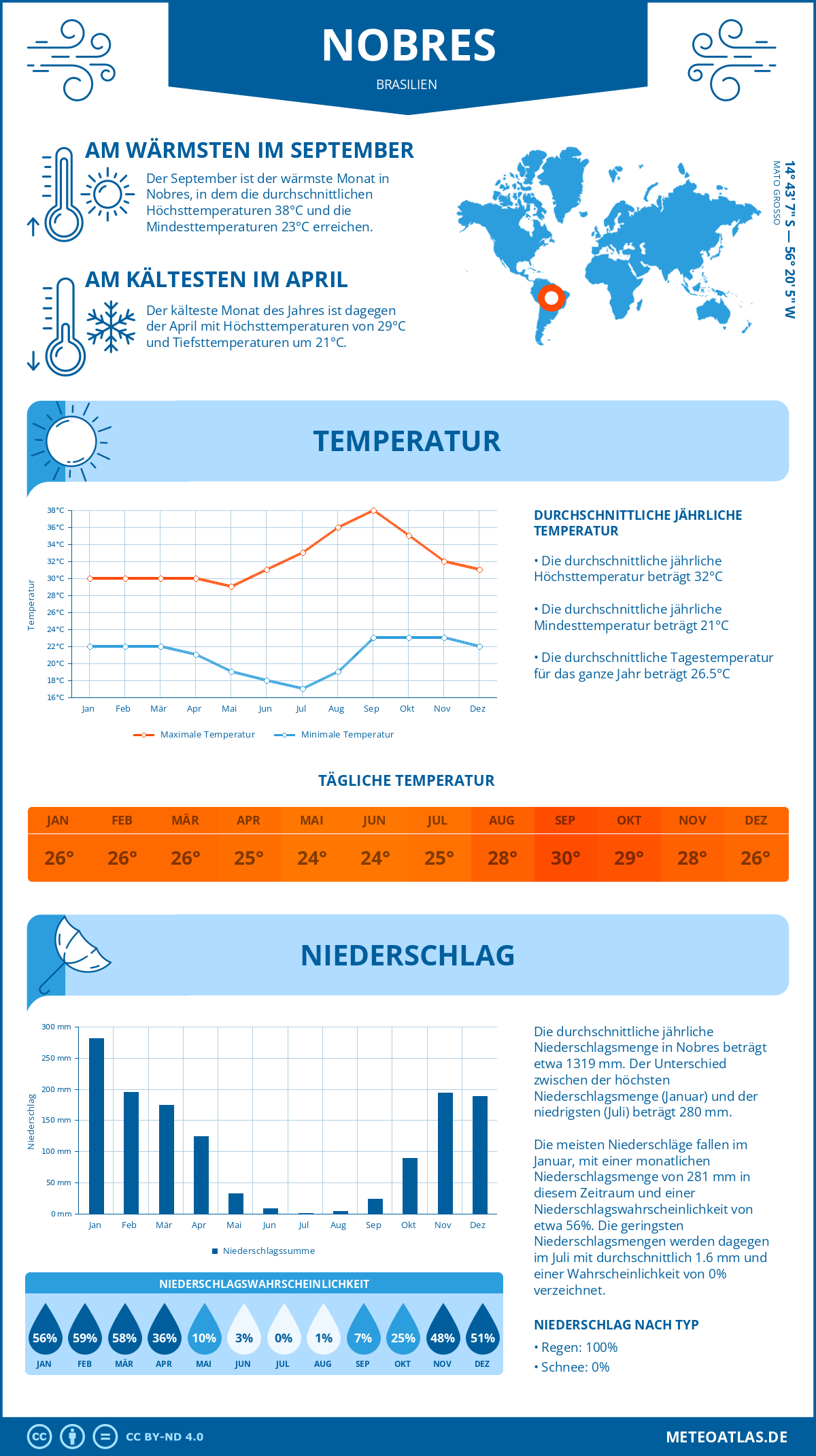 Infografik: Nobres (Brasilien) – Monatstemperaturen und Niederschläge mit Diagrammen zu den jährlichen Wettertrends