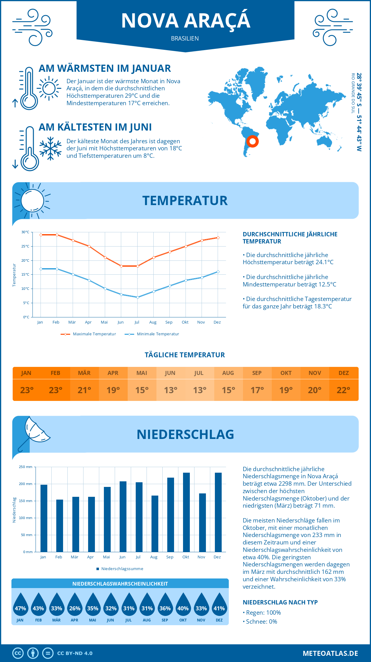 Wetter Nova Araçá (Brasilien) - Temperatur und Niederschlag