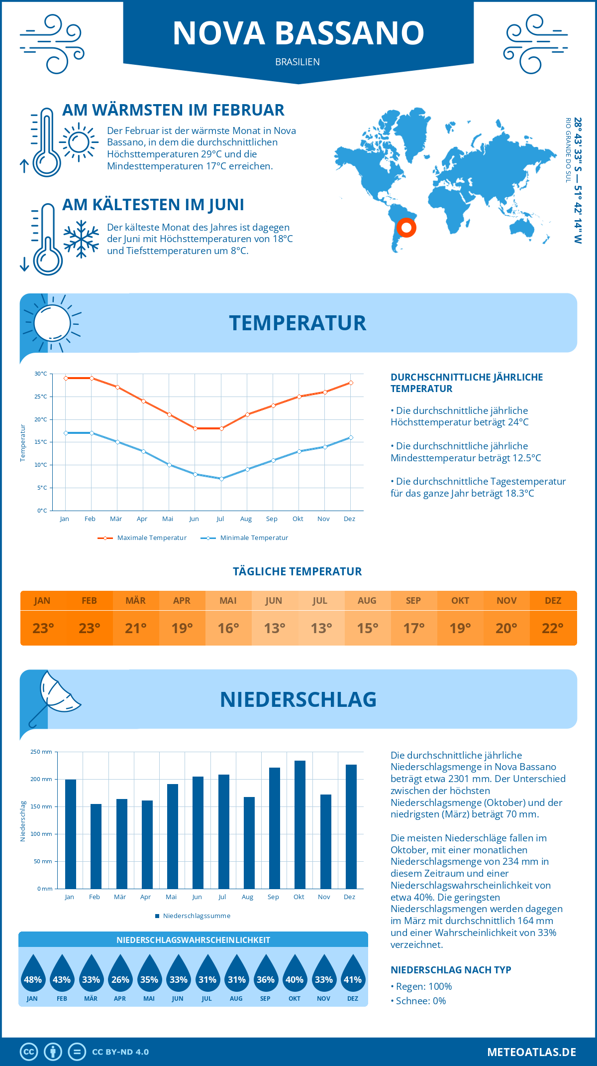 Wetter Nova Bassano (Brasilien) - Temperatur und Niederschlag