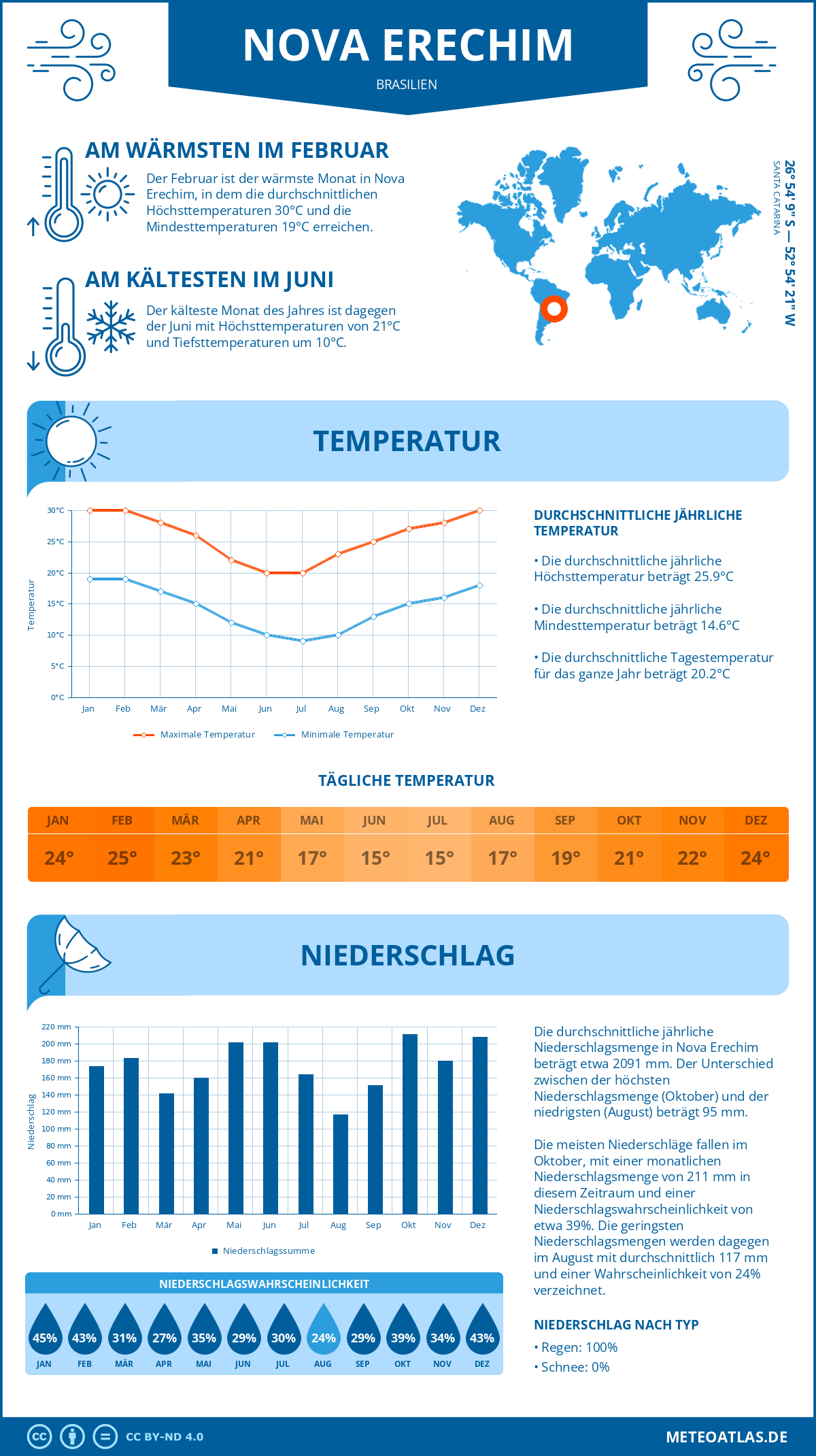 Wetter Nova Erechim (Brasilien) - Temperatur und Niederschlag