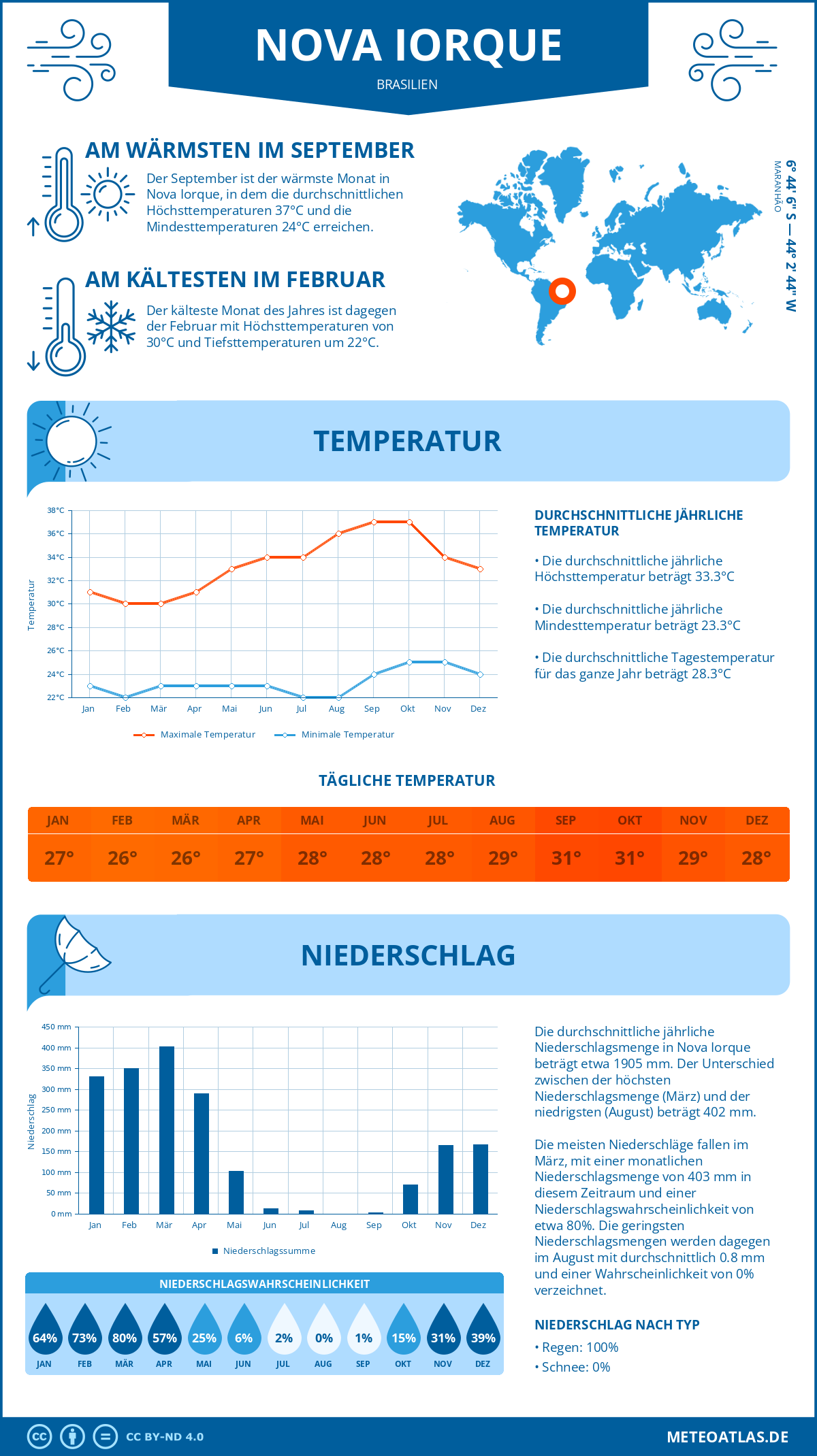 Wetter Nova Iorque (Brasilien) - Temperatur und Niederschlag