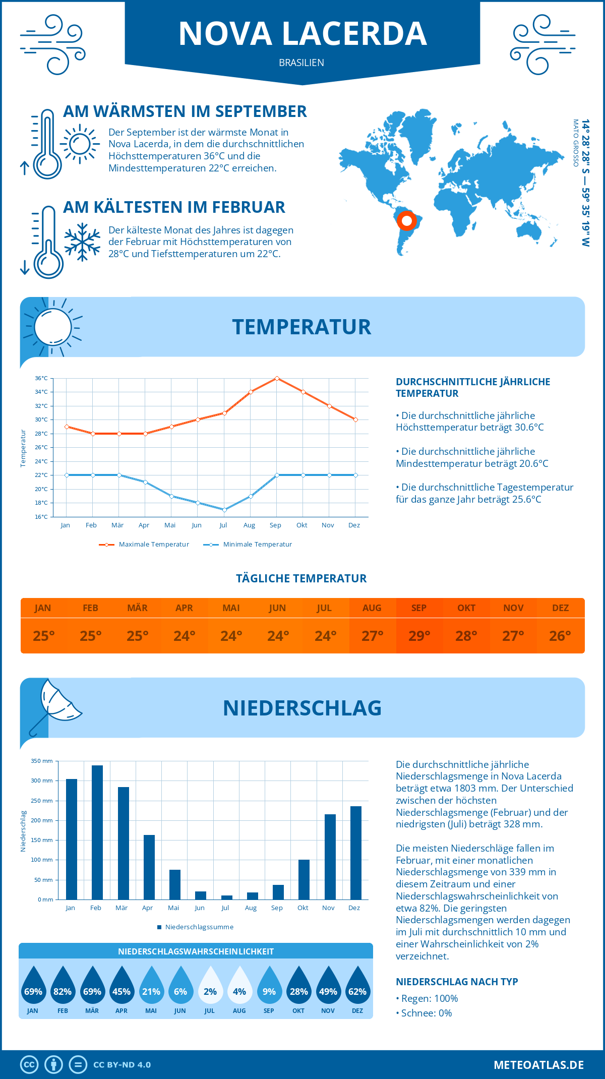 Wetter Nova Lacerda (Brasilien) - Temperatur und Niederschlag