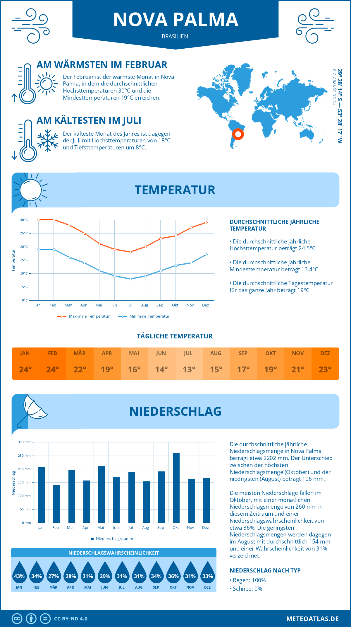 Wetter Nova Palma (Brasilien) - Temperatur und Niederschlag