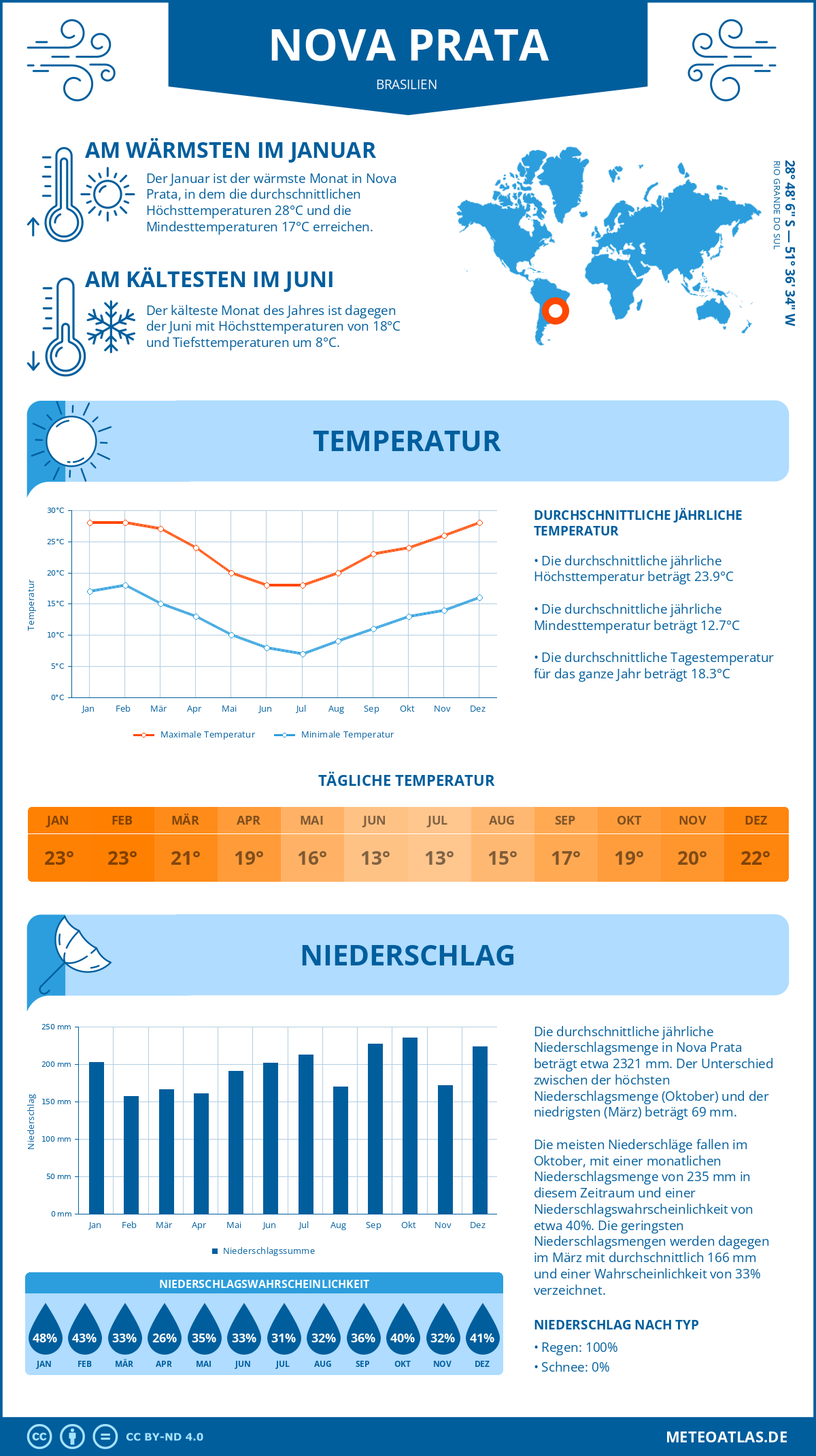 Wetter Nova Prata (Brasilien) - Temperatur und Niederschlag