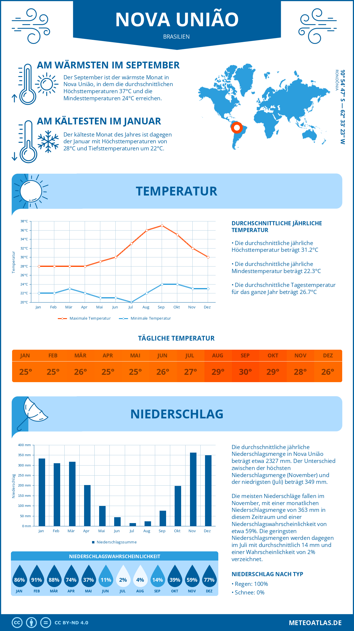 Wetter Nova União (Brasilien) - Temperatur und Niederschlag