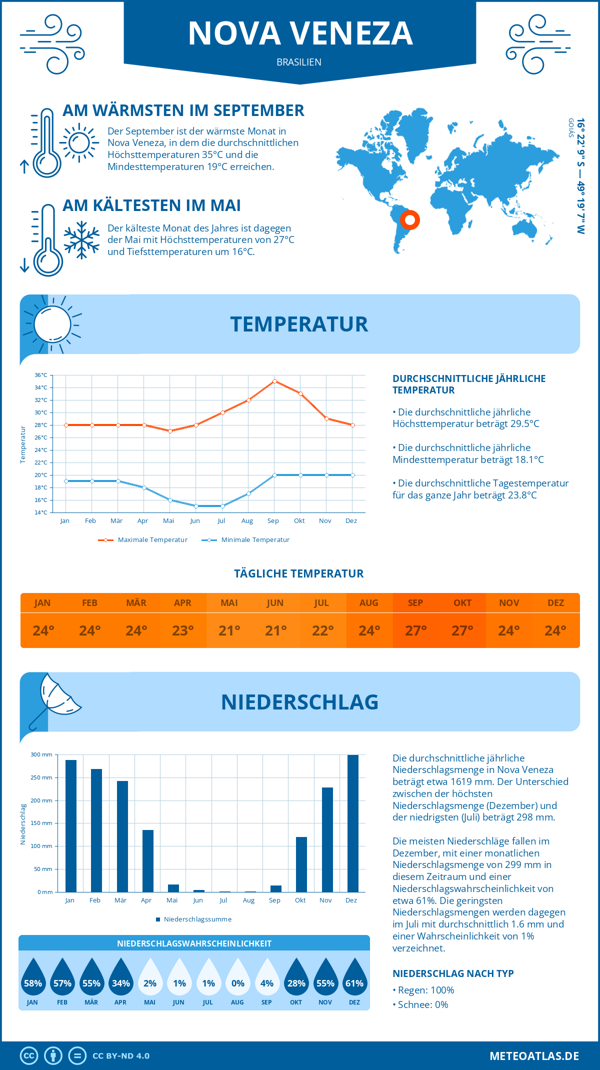 Wetter Nova Veneza (Brasilien) - Temperatur und Niederschlag