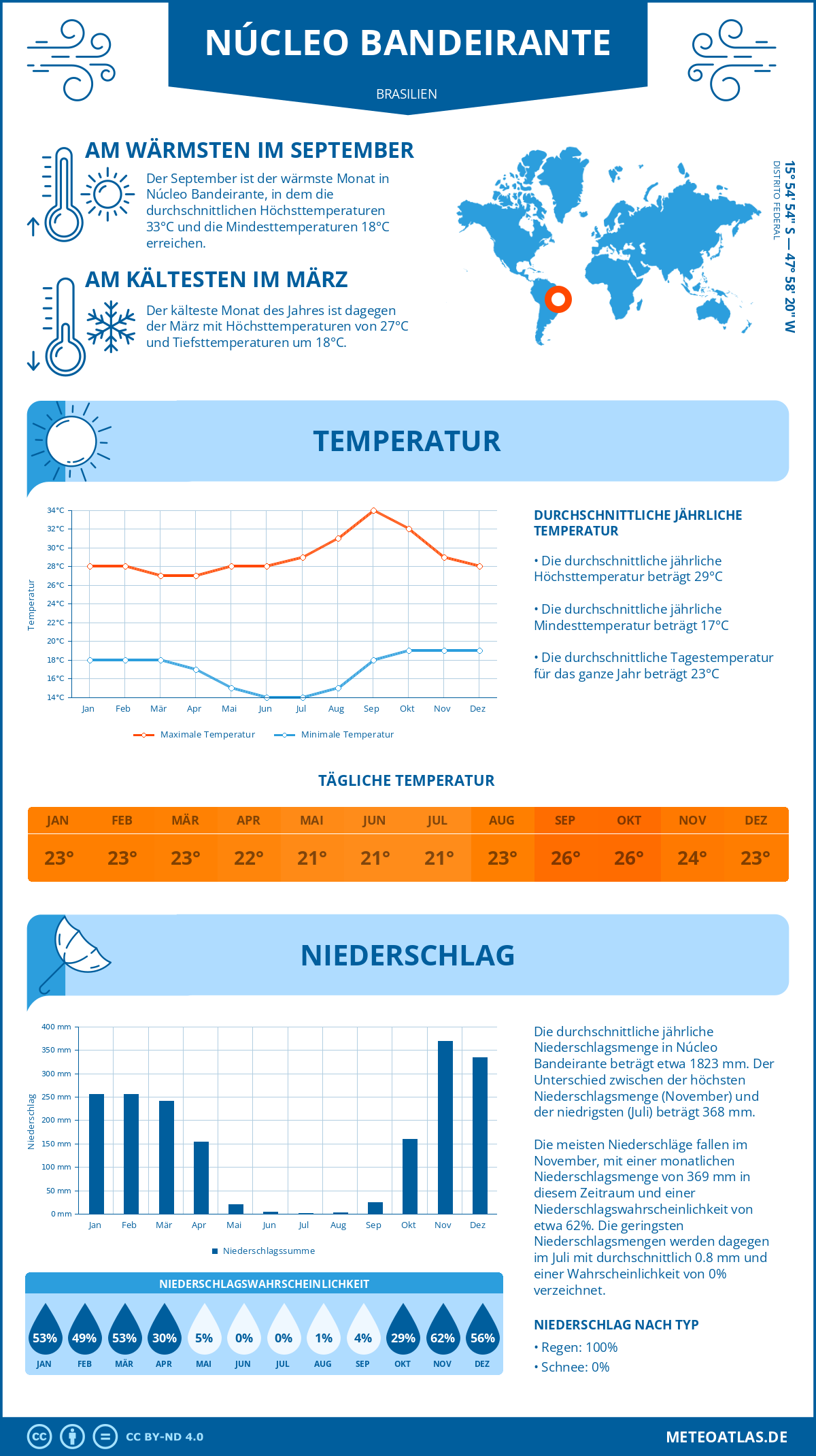 Wetter Núcleo Bandeirante (Brasilien) - Temperatur und Niederschlag