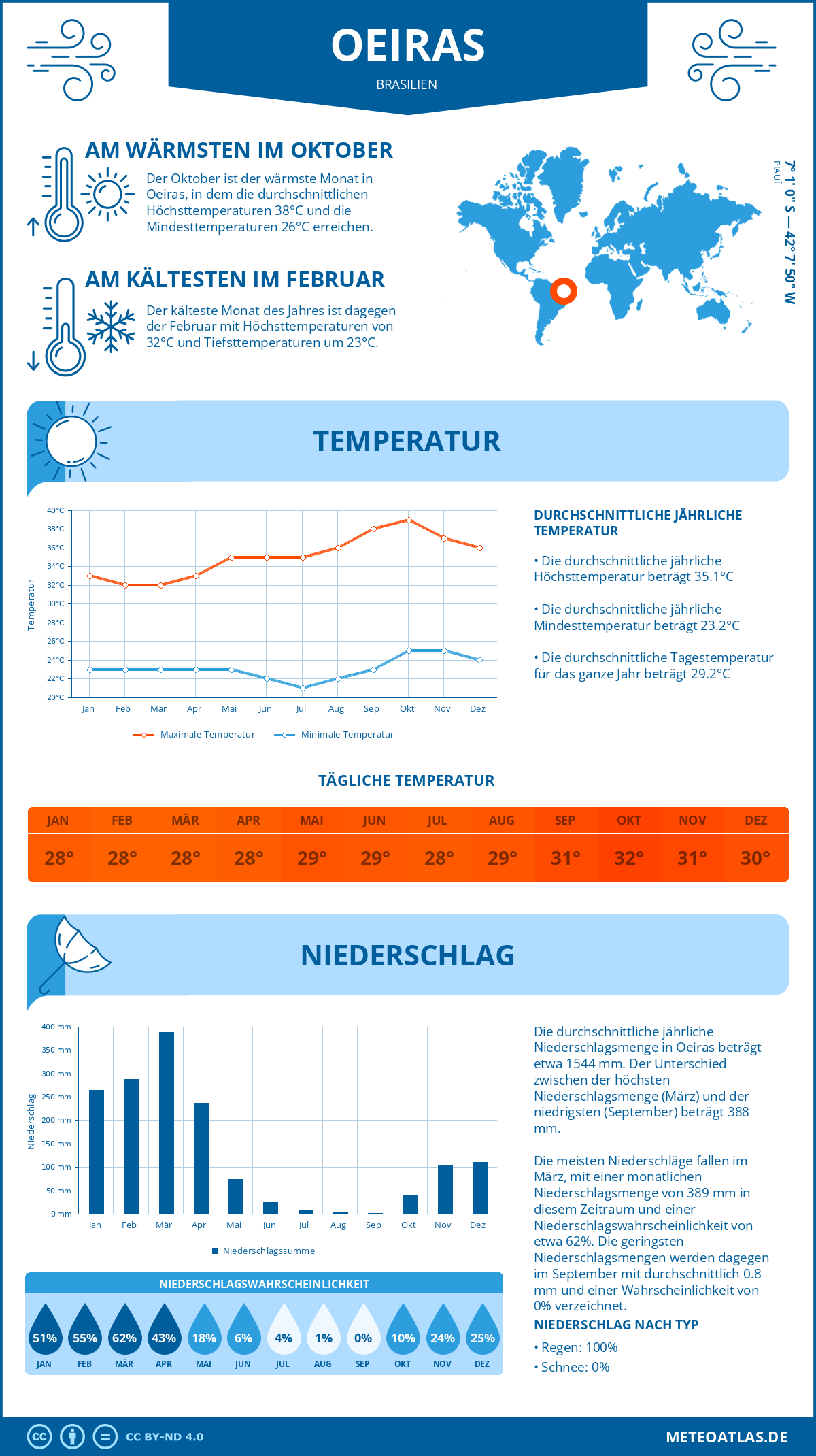 Wetter Oeiras (Brasilien) - Temperatur und Niederschlag