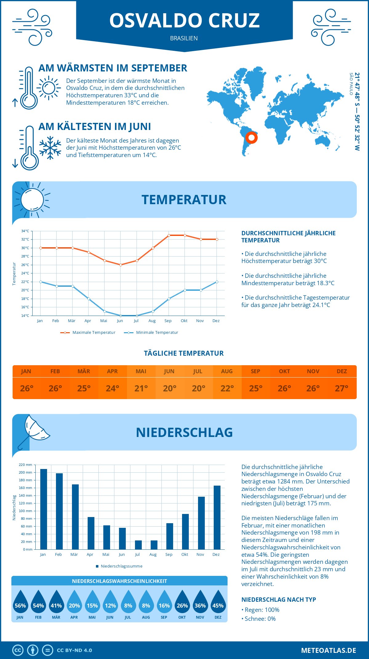 Wetter Osvaldo Cruz (Brasilien) - Temperatur und Niederschlag