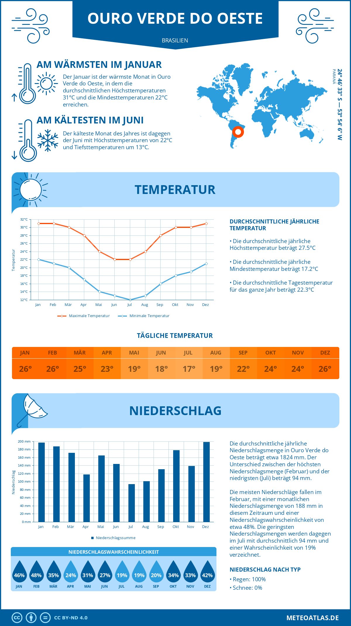 Wetter Ouro Verde do Oeste (Brasilien) - Temperatur und Niederschlag