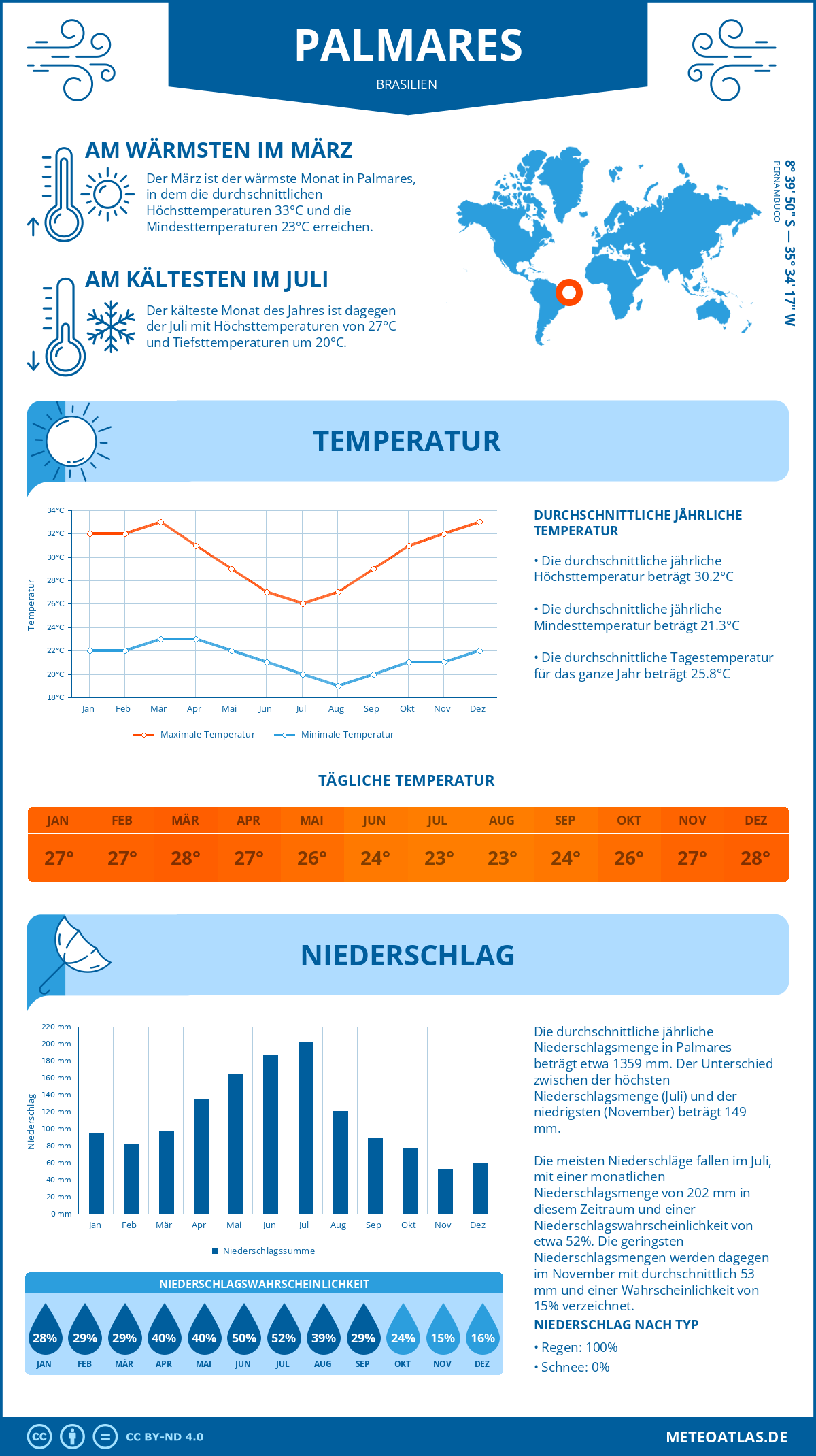 Wetter Palmares (Brasilien) - Temperatur und Niederschlag