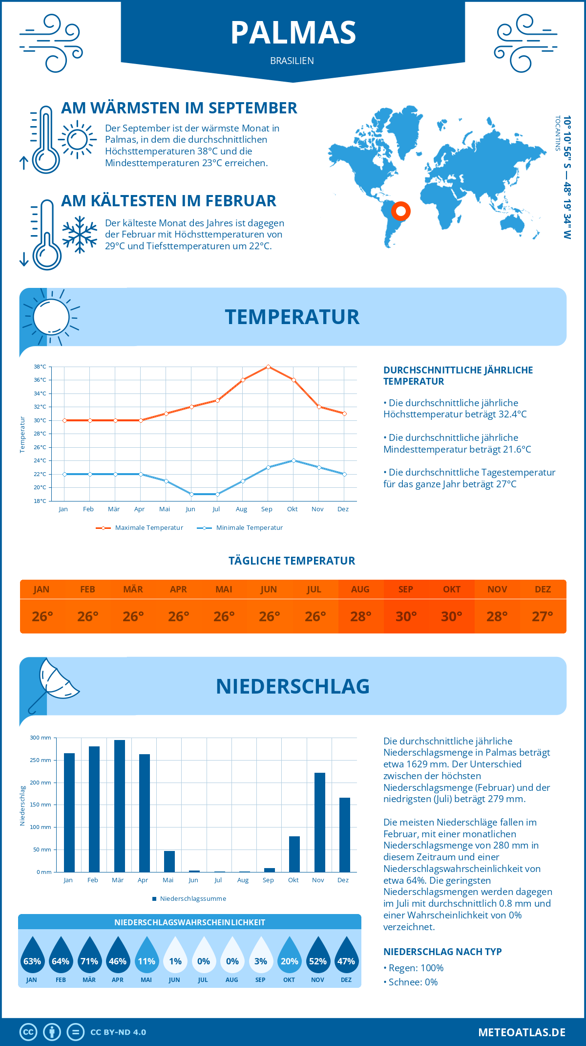 Infografik: Palmas (Brasilien) – Monatstemperaturen und Niederschläge mit Diagrammen zu den jährlichen Wettertrends