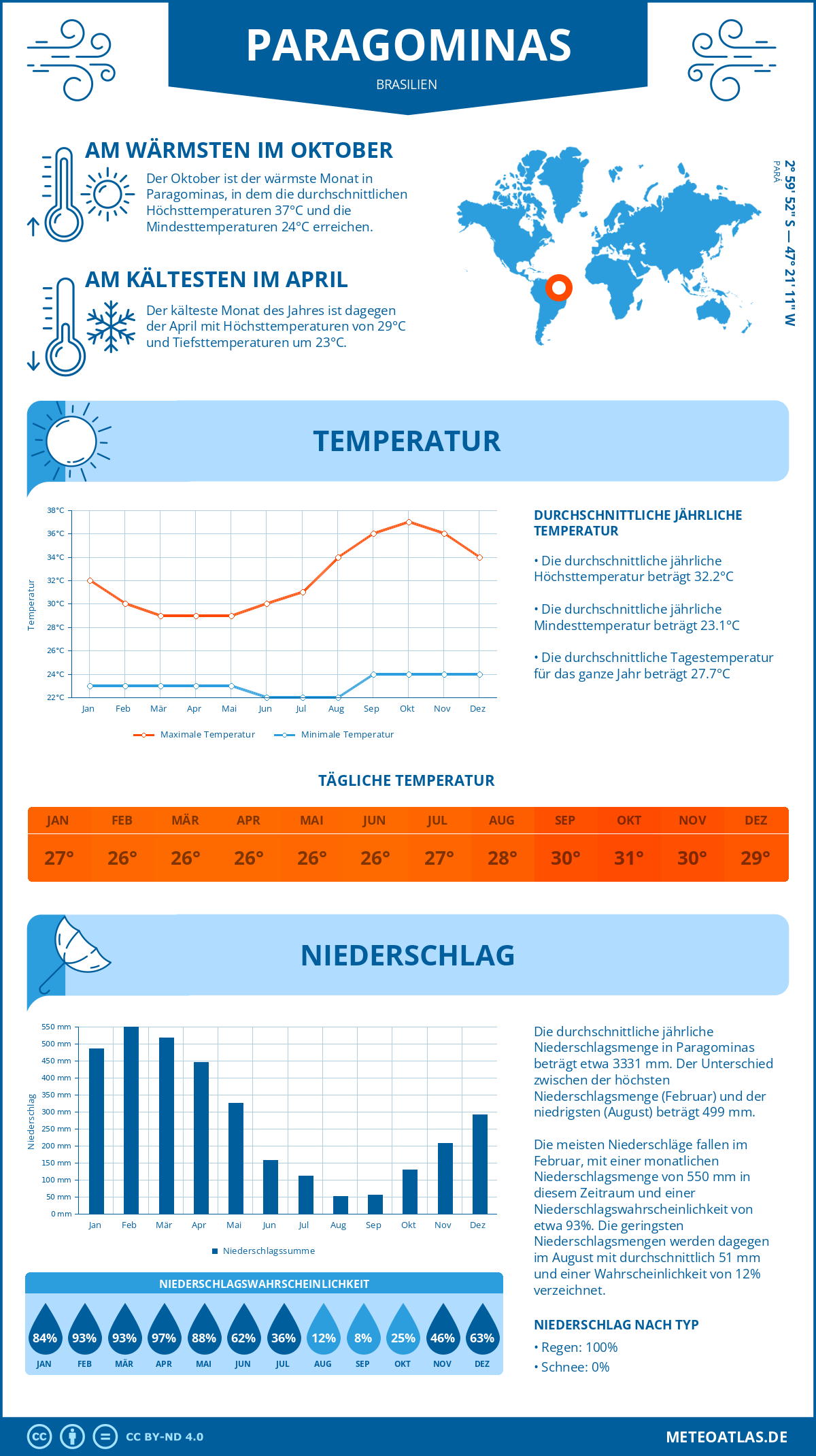 Infografik: Paragominas (Brasilien) – Monatstemperaturen und Niederschläge mit Diagrammen zu den jährlichen Wettertrends