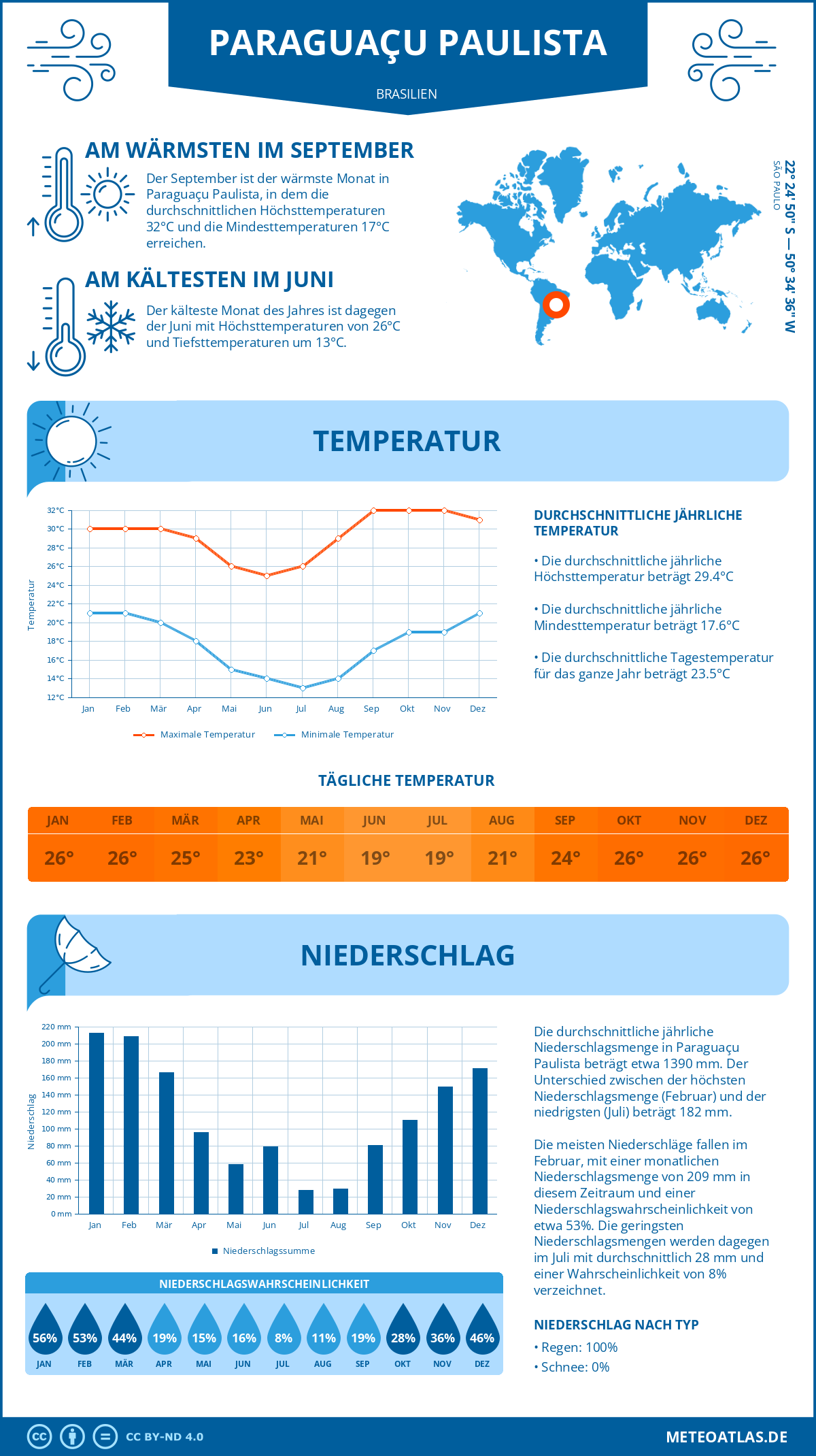 Wetter Paraguaçu Paulista (Brasilien) - Temperatur und Niederschlag