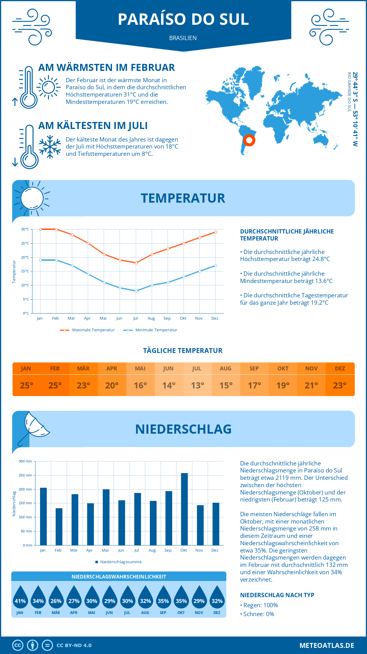 Infografik: Paraíso do Sul (Brasilien) – Monatstemperaturen und Niederschläge mit Diagrammen zu den jährlichen Wettertrends