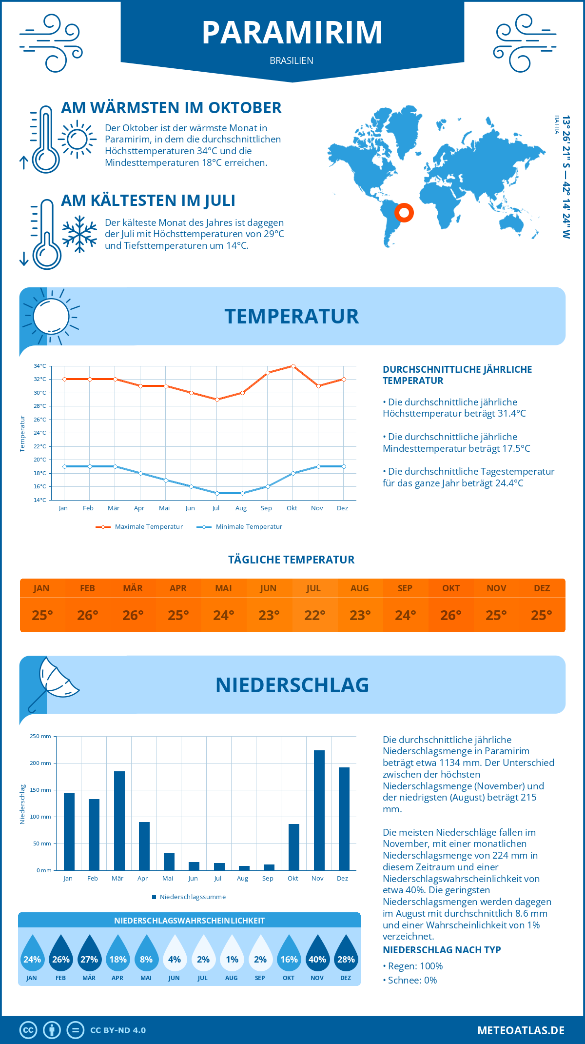 Wetter Paramirim (Brasilien) - Temperatur und Niederschlag